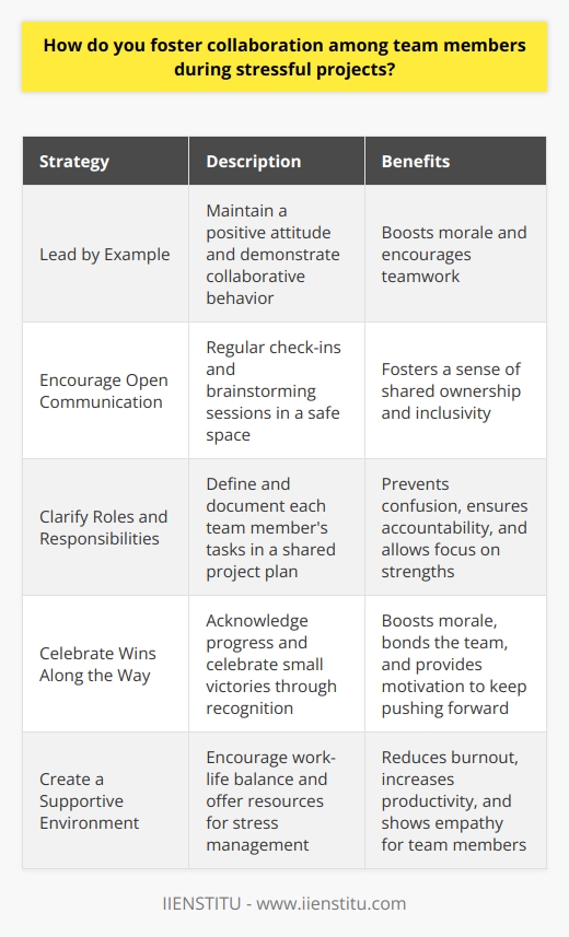 Fostering collaboration among team members during stressful projects is crucial for success. I believe in leading by example and maintaining a positive attitude, even when things get tough. This helps keep morale up and encourages everyone to work together towards our common goal. Encourage Open Communication I make it a priority to have regular check-ins with my team, both as a group and individually. This gives everyone a chance to voice concerns, share ideas, and get feedback. When people feel heard, theyre more likely to collaborate effectively. Another strategy I use is to create a safe space for brainstorming and problem-solving. There are no bad ideas during these sessions - we explore all possibilities before deciding on the best course of action. This inclusivity fosters a sense of teamwork and shared ownership over the project. Clarify Roles and Responsibilities Stress often arises when theres confusion about whos doing what. To prevent this, I work with my team to clearly define everyones roles and responsibilities at the outset of a project. We document this in a shared project plan that gets updated as things evolve. Having this clarity helps us hold each other accountable and ensures no important tasks fall through the cracks. It also allows team members to focus on their strengths, which boosts both efficiency and morale. Celebrate Wins Along the Way When a project is stressful, its easy to put your head down and just plow through. However, Ive found its essential to take moments to acknowledge progress and celebrate small victories along the way. Whether its sending a congratulatory email, giving a shout-out during a meeting, or bringing in coffee and donuts, a little recognition goes a long way. These celebrations serve as a reminder that were making headway, even when things are tough. They help bond the team and give everyone a much-needed boost to keep pushing forward.