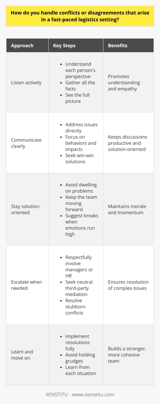When conflicts or disagreements arise in a fast-paced logistics setting, I handle them calmly and professionally. I listen actively to understand each persons perspective before responding. Gathering all the facts helps me see the full picture. Communicate Clearly I communicate clearly and directly to address issues. Focusing on specific behaviors and impacts, not personalities, keeps discussions productive. I look for win-win solutions that meet everyones key needs as much as possible. Stay Solution-Oriented Dwelling on problems saps morale and momentum. I stay solution-oriented to keep the team moving forward. When emotions run high, I suggest a brief break to let everyone regroup with cooler heads. Escalate When Needed If the disagreement reaches an impasse, Im not afraid to respectfully escalate to a manager or HR. Sometimes a neutral third party is needed to mediate and resolve stubborn conflicts. Learn and Move On Once a resolution is reached, I do my part to implement it fully. Holding grudges only breeds more conflict. I aim to learn from each situation and move on as a stronger, more cohesive team.