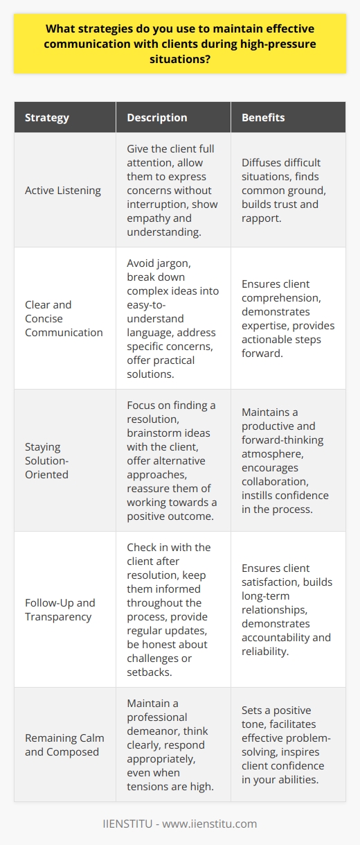 When faced with high-pressure situations involving clients, I rely on a few key strategies to maintain effective communication. First and foremost, I make it a priority to remain calm and composed, even when tensions are running high. This helps me think clearly and respond in a professional manner. Active Listening One of the most important strategies I employ is active listening. I give the client my full attention, allowing them to express their concerns and feelings without interruption. By showing empathy and understanding, I can often diffuse difficult situations and find common ground. Clear and Concise Communication When its my turn to speak, I focus on being clear and concise. I avoid using jargon or technical terms that might confuse the client, and instead break down complex ideas into easy-to-understand language. I also make sure to address the clients specific concerns and offer practical solutions whenever possible. Staying Solution-Oriented Another strategy I find effective is to stay solution-oriented. Instead of dwelling on the problem or placing blame, I focus on finding a resolution that works for everyone involved. This might involve brainstorming ideas with the client, offering alternative approaches, or simply reassuring them that were working towards a positive outcome. Follow-Up and Transparency Finally, I believe in the importance of follow-up and transparency. After a high-pressure situation has been resolved, I make sure to check in with the client to ensure theyre satisfied with the outcome. I also keep them informed throughout the process, providing regular updates and being honest about any challenges or setbacks we may encounter along the way. By using these strategies consistently, Ive been able to build strong relationships with clients and maintain effective communication even in the most challenging circumstances.