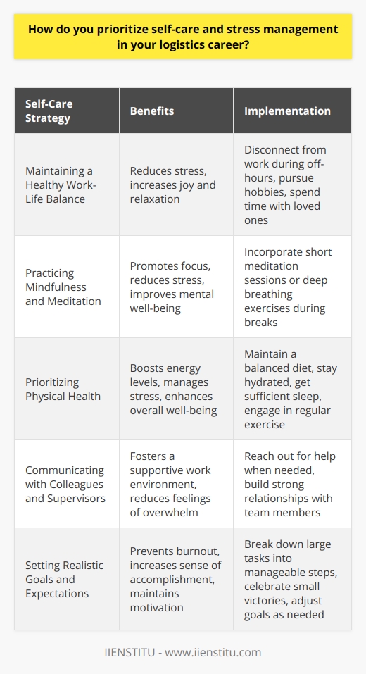 Prioritizing self-care and stress management is crucial in my logistics career. I understand that the job can be demanding and fast-paced, so I make sure to take care of myself both physically and mentally. Maintaining a Healthy Work-Life Balance One of the key ways I manage stress is by maintaining a healthy work-life balance. When Im not at work, I disconnect and focus on activities that bring me joy and help me recharge. This could be spending time with family and friends, pursuing hobbies like hiking or painting, or simply relaxing at home with a good book. Practicing Mindfulness and Meditation Ive found that practicing mindfulness and meditation helps me stay grounded and focused. Even just a few minutes of deep breathing or a quick meditation session during my break can make a big difference in reducing stress levels. Its a simple yet effective way to recenter myself amidst the chaos of the workday. Prioritizing Physical Health Taking care of my physical health is also a top priority. I make sure to eat a balanced diet, stay hydrated, and get enough sleep each night. Regular exercise is another important part of my self-care routine. Whether its hitting the gym before work or going for a run during my lunch break, I find that physical activity helps me manage stress and maintain high energy levels throughout the day. Communicating with Colleagues and Supervisors Finally, I believe that open communication with colleagues and supervisors is key to managing stress in the workplace. When Im feeling overwhelmed or need support, I dont hesitate to reach out and ask for help. By fostering strong relationships and creating a supportive work environment, we can all work together to prioritize self-care and maintain a healthy, productive team.