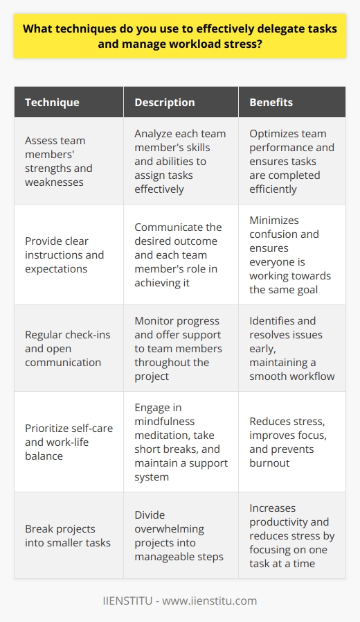 When it comes to delegating tasks effectively, I rely on a few key techniques. First, I assess the strengths and weaknesses of each team member. This allows me to assign tasks that play to their individual skills and abilities. Next, I provide clear instructions and expectations for each delegated task. I make sure everyone understands their role and the desired outcome. Regular check-ins and open communication are also crucial. I touch base with team members to monitor progress and offer support as needed. Managing Workload Stress To manage workload stress, I prioritize self-care and maintain a healthy work-life balance. I start each day with a few minutes of mindfulness meditation. This helps me feel centered and focused before diving into my to-do list. Throughout the day, I take short breaks to stretch, hydrate, and recharge. Even just 5-10 minutes away from my desk can make a big difference. When my workload feels overwhelming, I break projects down into smaller, more manageable tasks. Tackling things one step at a time keeps me from getting bogged down by stress. I also rely on my support system, both at work and in my personal life. Talking through challenges with colleagues, friends, or family helps me gain fresh perspective and stay motivated. At the end of the day, delegating effectively and managing stress comes down to self-awareness emotional intelligence, and proactive coping skills. Its an ongoing learning process, but these strategies help me stay on track!