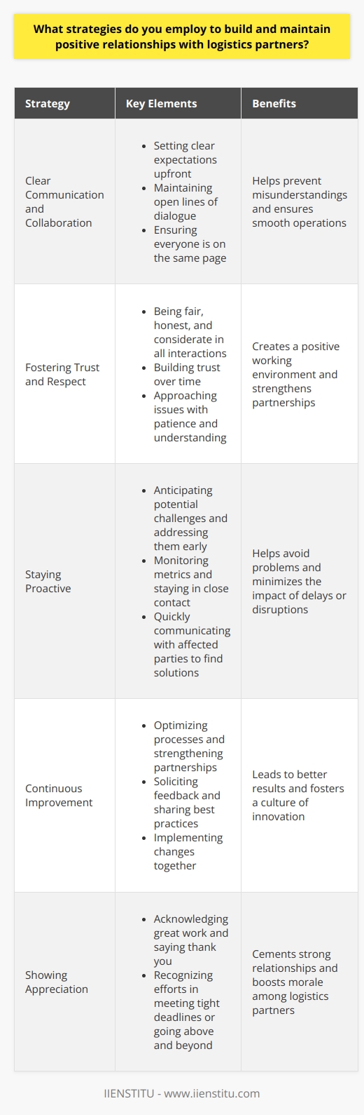 To build and maintain positive relationships with logistics partners, I focus on clear communication and collaboration. I believe in setting clear expectations upfront and maintaining open lines of dialogue. This helps ensure everyone is on the same page. Fostering Trust and Respect Treating logistics partners with respect is key. I aim to be fair, honest, and considerate in all interactions. Building trust takes time, but its essential for smooth operations. When issues arise, I approach them with patience and understanding. Staying Proactive Ive found that anticipating potential challenges and addressing them early is crucial. By monitoring metrics and staying in close contact, problems can often be avoided. If delays or disruptions occur, I quickly communicate with all affected parties to find solutions. Continuous Improvement Im always looking for ways to optimize processes and strengthen partnerships. Soliciting feedback, sharing best practices, and implementing changes together leads to better results. I recall one instance where a carrier shared an innovative tracking method that ended up improving visibility for multiple accounts. Showing Appreciation Finally, I believe in acknowledging great work and saying thank you. Whether its meeting tight deadlines or going above and beyond, I make sure to recognize those efforts. A bit of genuine appreciation goes a long way in cementing strong relationships. In summary, Ive seen firsthand how focusing on communication, collaboration, and continuous improvement can transform logistics partnerships. It takes dedication, but the payoff is well worth it. These strategies have been integral to my approach and success in supply chain roles.