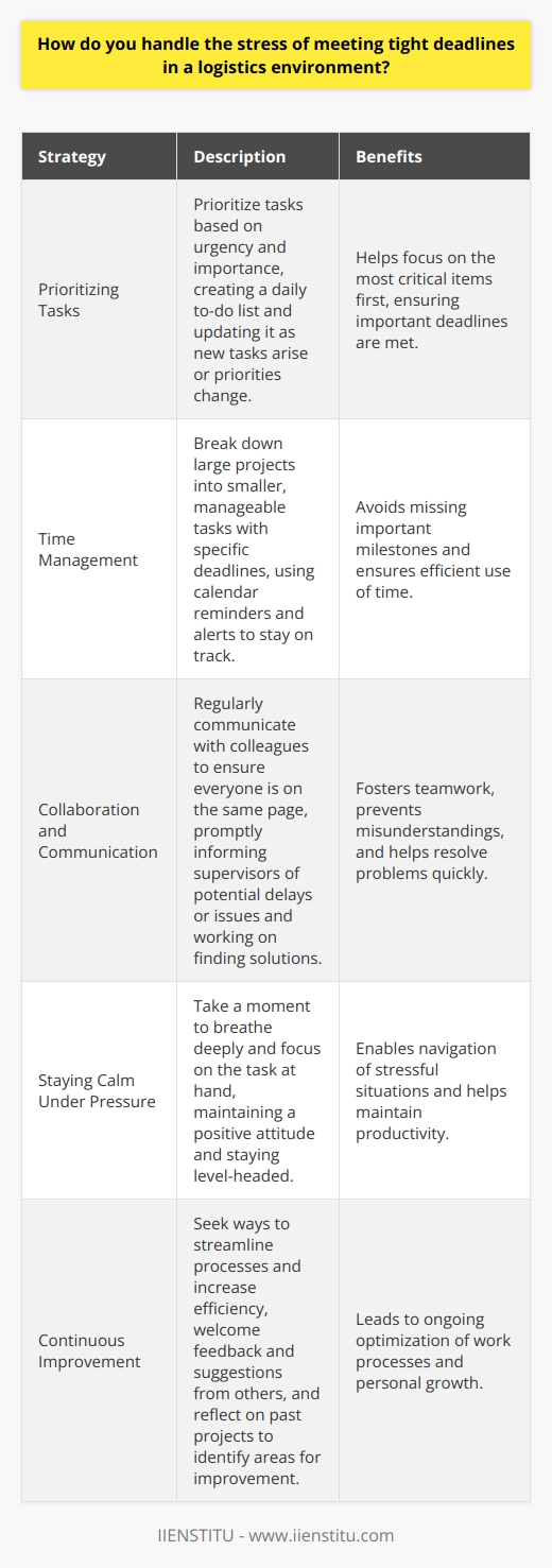I handle the stress of meeting tight deadlines in a logistics environment by staying organized and communicating effectively. Prioritizing Tasks I prioritize my tasks based on urgency and importance. This helps me focus on the most critical items first. I create a daily to-do list and constantly update it as new tasks arise or priorities change. Time Management Im a stickler for time management. I break down large projects into smaller, manageable tasks with specific deadlines. I use calendar reminders and alerts to keep myself on track and avoid missing any important milestones. Collaboration and Communication I believe in the power of teamwork. I regularly communicate with my colleagues to ensure everyone is on the same page. If I foresee any potential delays or issues, I promptly inform my supervisor and work on finding solutions. Staying Calm Under Pressure When the pressure is on, I take a moment to breathe deeply and focus on the task at hand. I find that maintaining a positive attitude and staying level-headed helps me navigate even the most stressful situations. Continuous Improvement Im always looking for ways to streamline processes and increase efficiency. I welcome feedback and suggestions from others. After each project, I take time to reflect on what went well and identify areas for improvement moving forward.
