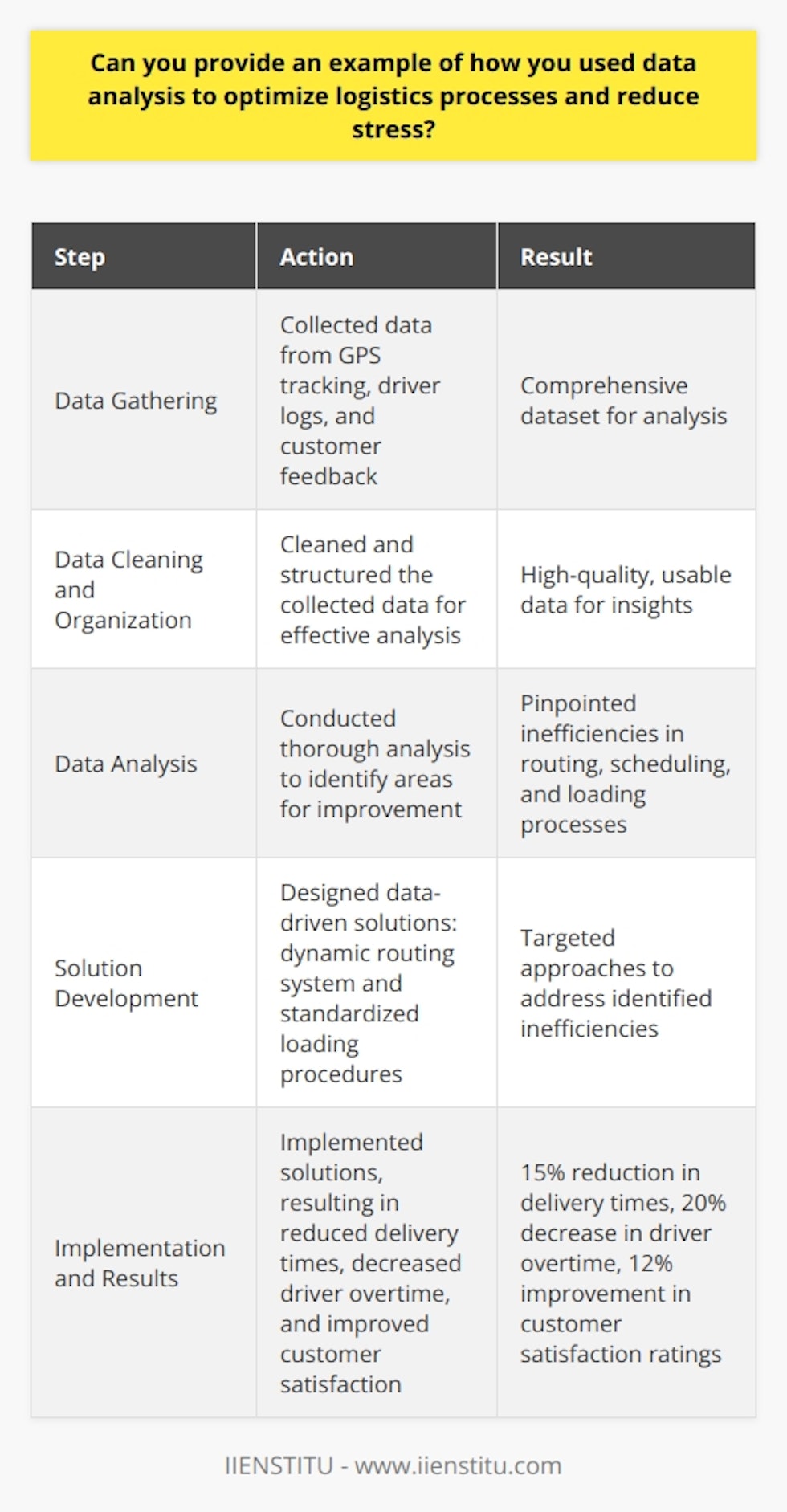 In my previous role as a logistics analyst, I successfully utilized data analysis to optimize processes and reduce stress. By carefully examining our transportation data, I identified inefficiencies in our routing and scheduling practices. Identifying Improvement Opportunities I began by gathering data from various sources, including GPS tracking, driver logs, and customer feedback. After cleaning and organizing the data, I conducted a thorough analysis to pinpoint areas for improvement. The insights I gained allowed me to develop targeted solutions to streamline our operations. Implementing Data-Driven Solutions One key finding was that our drivers were spending too much time navigating congested urban areas during peak hours. To address this, I proposed a dynamic routing system that adjusted routes based on real-time traffic data. By avoiding heavily congested areas, we reduced delivery times and driver stress levels. Additionally, I discovered that our loading processes were inconsistent across different shifts. By standardizing procedures and implementing a data-driven loading plan, we minimized errors and improved efficiency. This not only reduced stress for our warehouse staff but also ensured timely deliveries to our customers. Achieving Measurable Results The data-driven solutions I implemented resulted in a 15% reduction in average delivery times and a 20% decrease in driver overtime hours. Moreover, customer satisfaction ratings improved by 12% due to more reliable and efficient service. This experience taught me the power of leveraging data to drive meaningful improvements in logistics processes. I am confident that my skills in data analysis and process optimization can contribute to the success of your organization while fostering a less stressful work environment for our team.