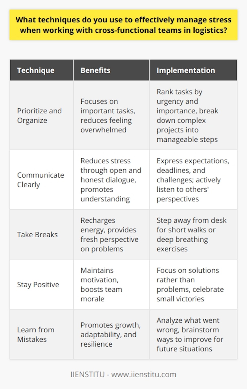 When working with cross-functional teams in logistics, I use several techniques to effectively manage stress: Prioritize and Organize I start by prioritizing tasks based on urgency and importance. This helps me focus on what matters most. I also break down complex projects into smaller, manageable steps to avoid feeling overwhelmed. Communicate Clearly Clear communication is key to reducing stress when collaborating with diverse teams. I make sure to express my expectations, deadlines, and challenges openly and honestly. Active listening helps me understand others perspectives and find common ground. Take Breaks When stress levels rise, I step away from my desk for a few minutes. A quick walk or some deep breathing exercises can work wonders. These short breaks help me recharge and approach problems with a fresh mindset. Stay Positive I try to maintain a positive attitude, even in challenging situations. Focusing on solutions rather than dwelling on problems keeps me motivated. Celebrating small victories along the way boosts morale for the entire team. Learn from Mistakes I view mistakes as opportunities for growth and learning. Instead of getting frustrated, I analyze what went wrong and brainstorm ways to improve. This mindset helps me stay resilient and adaptable in the face of stress. By using these techniques consistently, Im able to manage stress effectively while collaborating with cross-functional teams. Its an ongoing process, but one that leads to better outcomes and a healthier work environment for everyone involved.