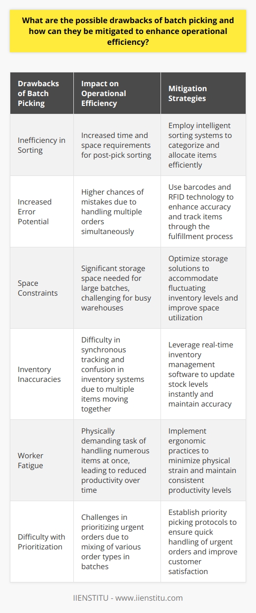 Drawbacks of Batch Picking Inefficiency in Sorting Batch picking can lead to inefficiency. Workers must sort items post-pick. This requires time and space. Increased Error Potential Errors become a concern. Workers handle multiple orders simultaneously. This complexity increases mistake chances. Space Constraints Space constraints can also pose challenges. Large batches need significant storage space. Busy warehouses can struggle with this. Inventory Inaccuracies Inventory tracking can suffer. Multiple items moving together can confuse systems. Synchronous tracking becomes difficult. Worker Fatigue Worker fatigue should not go unnoticed. Handling numerous items at once is physically demanding. It can reduce productivity over time. Difficulty with Prioritization Prioritizing urgent orders gets tough. Batches mix various order types. Urgent ones can get delayed. Mitigation Strategies Employ Smart Sorting Systems Intelligent sorting systems can assist. They categorize and allocate items post-pick. Efficiency in processing improves. Use Technology for Accuracy Barcodes and RFID enhance accuracy. They track items through the fulfillment process. Error rates decrease considerably. Optimize Storage Solutions Adaptive storage solutions ease space issues. They accommodate fluctuating inventory levels. Warehouses thus work more effectively. Leverage Inventory Management Software Real-time inventory management software is key. It updates stock levels instantly. Inventory accuracy stays intact. Implement Ergonomic Practices Ergonomic practices protect workers. They minimize physical strain. Consequently, they maintain consistent productivity levels. Establish Priority Picking Protocols Priority picking protocols allow flexibility. They ensure quick handling of urgent orders. Customer satisfaction improves as a result. By addressing these drawbacks, operational efficiency in batch picking can see significant improvement. Proper implementation of technologies and strategies holds the key to optimized order fulfillment processes.