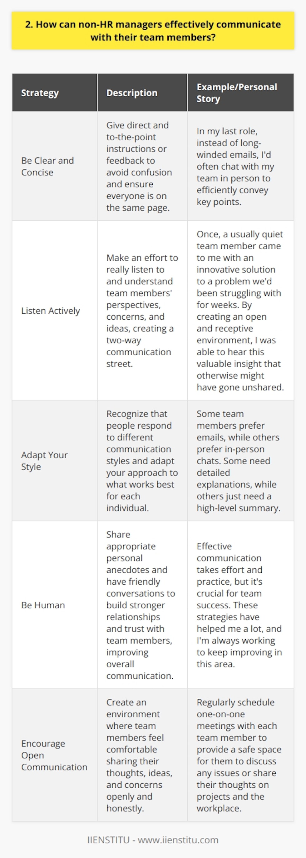 As a non-HR manager, communicating effectively with team members is crucial for success. Here are some strategies Ive found helpful: Be Clear and Concise When giving instructions or feedback, I aim to be direct and to the point. This helps avoid confusion and ensures everyone is on the same page. Example: In my last role, instead of long-winded emails, Id often chat with my team in person to efficiently convey key points. Listen Actively I believe good communication is a two-way street. I make an effort to really listen to and understand my teams perspectives, concerns, and ideas. Personal Story: Once, a usually quiet team member came to me with a innovative solution to a problem wed been struggling with for weeks. By creating an open and receptive environment, I was able to hear this valuable insight that otherwise might have gone unshared. Adapt Your Style Ive learned that people respond to different communication styles. Some prefer emails, others in-person chats. Some need detailed explanations, others just the high-level summary. I try to adapt my approach to what works best for each individual. Be Human At the end of the day, were all human. I find sharing some appropriate personal anecdotes and having friendly conversations helps build stronger relationships and trust with my team, which improves overall communication. Effective communication takes effort and practice, but its so crucial for team success. These strategies have helped me a lot, and Im always working to keep improving in this area.