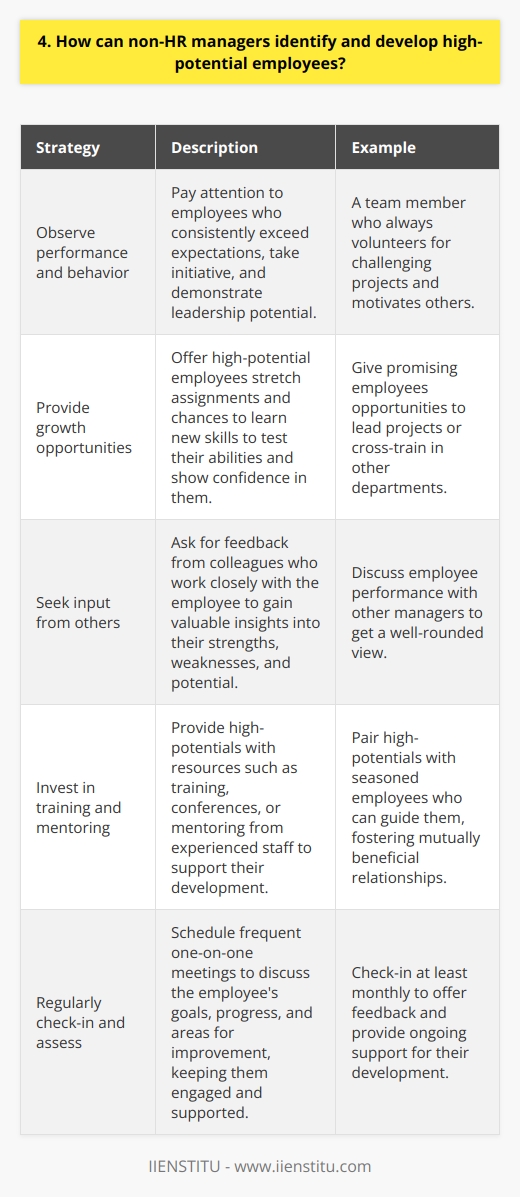 As a non-HR manager, identifying and developing high-potential employees is crucial for building a strong team. Here are some strategies Ive found effective: Observe performance and behavior Pay close attention to how employees approach their work and interact with others. Those who consistently exceed expectations, take initiative, and demonstrate leadership potential are likely high-performers. I once had a team member who always volunteered for challenging projects and motivated others – it was clear they had great potential. Provide growth opportunities Offer high-potential employees stretch assignments and chances to learn new skills. This tests their abilities and shows your confidence in them. I like to give promising employees opportunities to lead projects or cross-train in other departments. Its rewarding to see them rise to the challenge and grow. Seek input from others Ask for feedback from colleagues who work closely with the employee. They may have valuable insights into the persons strengths, weaknesses, and potential. I make a point to discuss employee performance with other managers to get a well-rounded view. Invest in training and mentoring Provide high-potentials with the resources they need to continue developing. This could include training, conferences, or mentoring from more experienced staff. I buddy up high-potentials with seasoned employees who can guide them. The relationships are often mutually beneficial. Regularly check-in and assess Schedule regular one-on-one meetings to discuss the employees goals, progress, and areas for improvement. This keeps them engaged and shows your ongoing investment in their growth. I like to check-in at least monthly to offer feedback and see how I can support their development. The key is to stay alert for high-potential talent, give them chances to grow, and actively support their development. With the right opportunities and guidance, they can become the leaders and top-performers that take your team to the next level.