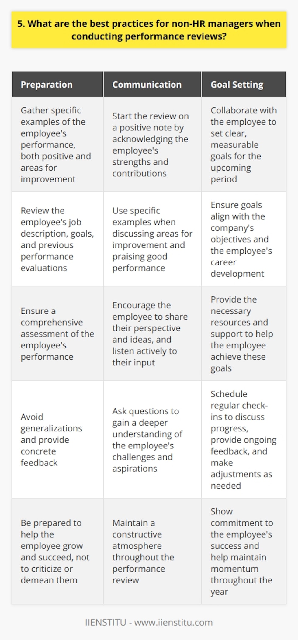 As a non-HR manager, there are several best practices to follow when conducting performance reviews: Be Prepared Before the review, gather specific examples of the employees performance, both positive and areas for improvement. This helps you provide concrete feedback and avoid generalizations. Review the employees job description, goals, and previous performance evaluations to ensure a comprehensive assessment. Set a Positive Tone Start the review on a positive note by acknowledging the employees strengths and contributions. This sets a constructive atmosphere and makes the employee more receptive to feedback. Remember, the goal is to help the employee grow and succeed, not to criticize or demean them. Use Specific Examples When discussing areas for improvement, provide specific examples of situations where the employee could have performed better. This helps them understand exactly what needs to change. Similarly, when praising good performance, cite specific instances that demonstrate the employees strengths and accomplishments. Listen Actively Performance reviews should be a two-way conversation. Encourage the employee to share their perspective and ideas. Listen carefully to their input and ask questions to gain a deeper understanding of their challenges and aspirations. Set Clear Goals Collaborate with the employee to set clear, measurable goals for the upcoming period. These should align with the companys objectives and the employees career development. Provide the necessary resources and support to help the employee achieve these goals. Follow Up Performance reviews shouldnt be a one-time event. Schedule regular check-ins to discuss progress, provide ongoing feedback, and make adjustments as needed. This shows your commitment to the employees success and helps maintain momentum throughout the year.