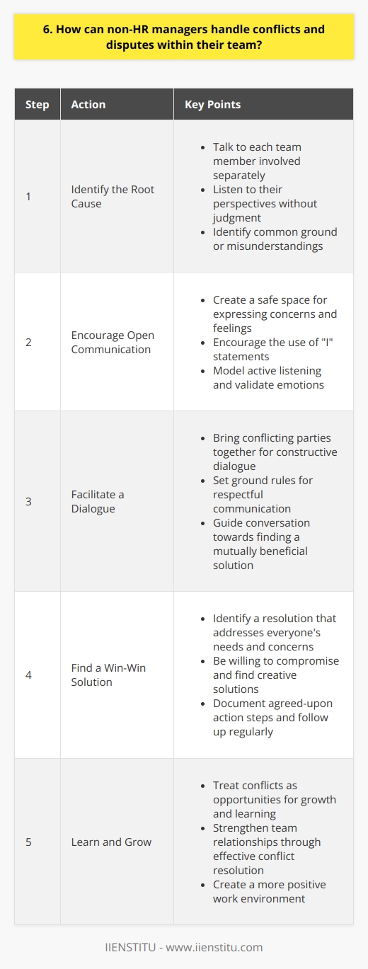 As a non-HR manager, handling conflicts and disputes within your team is a crucial skill. It requires a combination of empathy, active listening, and problem-solving abilities. Identify the Root Cause The first step is to understand the underlying issues that led to the conflict. Talk to each team member involved separately and listen to their perspectives without judgment. Try to identify any common ground or misunderstandings that may have contributed to the dispute. Encourage Open Communication Create a safe space for your team members to express their concerns and feelings. Encourage them to use  I  statements and avoid blame or accusations. As a manager, model active listening and validate their emotions while maintaining a neutral stance. Facilitate a Dialogue Once you have a clear understanding of the situation, bring the conflicting parties together for a constructive dialogue. Set ground rules for respectful communication and guide the conversation towards finding a mutually beneficial solution. Ask open-ended questions and encourage brainstorming of ideas. Find a Win-Win Solution Work with your team members to identify a resolution that addresses everyones needs and concerns. Be willing to compromise and find creative solutions that promote collaboration and teamwork. Document the agreed-upon action steps and follow up regularly to ensure progress is being made. Remember, conflicts are opportunities for growth and learning. By handling them effectively, you can strengthen your teams relationships and create a more positive work environment.