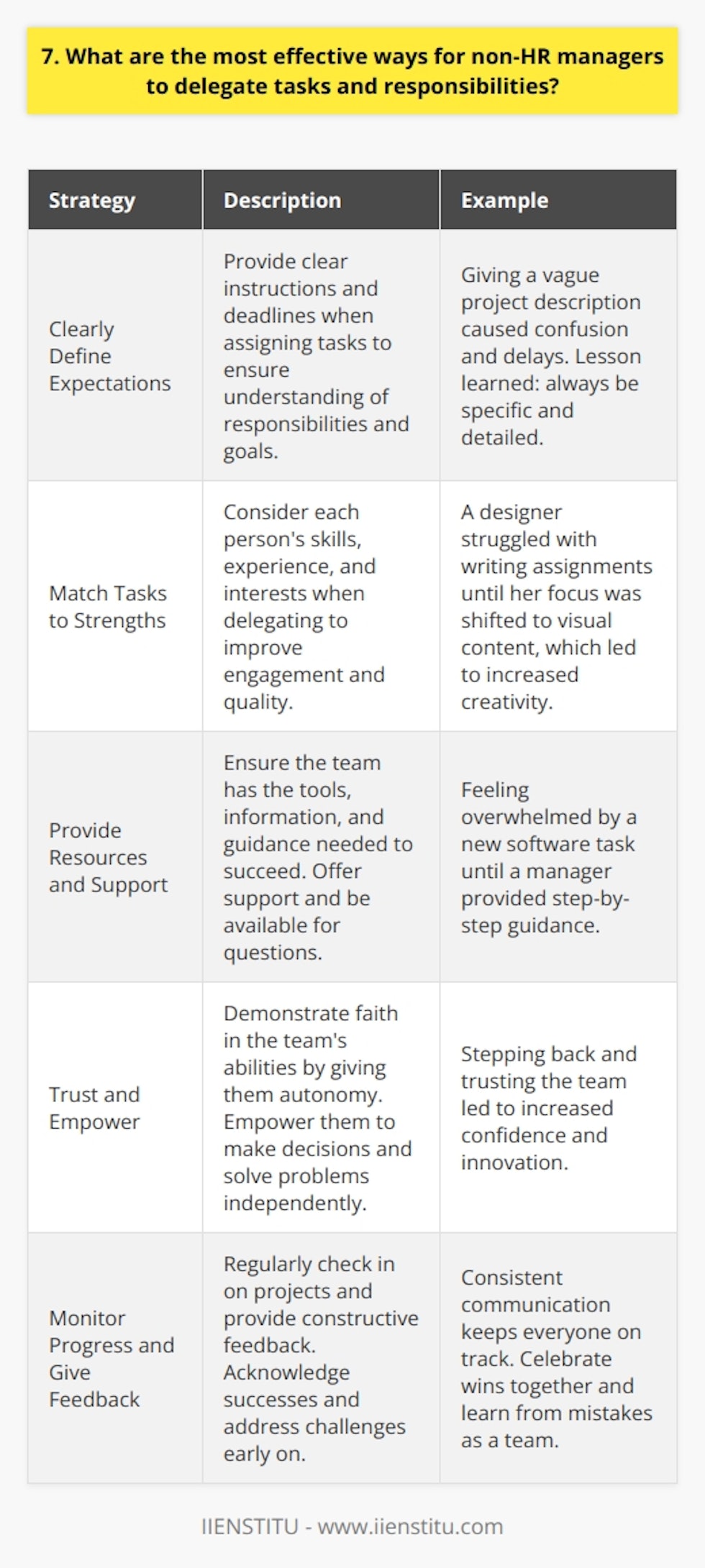 As a non-HR manager, delegating tasks effectively is crucial for team productivity and success. Here are some strategies Ive found helpful: Clearly Define Expectations When assigning a task, provide clear instructions and deadlines. Ensure the team member understands their responsibilities and goals. I once gave a vague project description, causing confusion and delays. Lesson learned: always be specific and detailed. Match Tasks to Strengths Consider each persons skills, experience, and interests when delegating. Assigning tasks that align with their strengths improves engagement and quality. Our designer struggled with writing assignments until we shifted her focus to visual content. Her creativity skyrocketed! Provide Resources and Support Ensure your team has the tools, information, and guidance they need to succeed. Offer support and be available for questions. I remember feeling overwhelmed by a new software task until my manager walked me through it step-by-step. Trust and Empower Demonstrate faith in your teams abilities by giving them autonomy. Empower them to make decisions and solve problems independently. Micromanaging stifles growth. When I stepped back and trusted my team, their confidence and innovation soared. Monitor Progress and Give Feedback Regularly check in on projects and provide constructive feedback. Acknowledge successes and address challenges early on. Consistent communication keeps everyone on track. Celebrate wins together and learn from mistakes as a team. Effective delegation is a skill that takes practice, patience, and emotional intelligence. Lead with empathy, clarity, and trust to bring out the best in your team.
