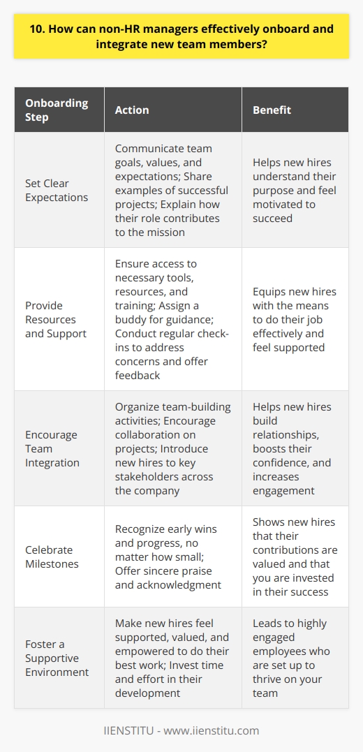 As a non-HR manager, I believe effective onboarding and integration of new team members is crucial. When I hired my last employee, I took a hands-on approach to ensure they felt welcomed and supported. Setting Clear Expectations From day one, I clearly communicated our teams goals, values, and expectations. I shared examples of successful projects and explained how their role contributes to our overall mission. This helped them understand their purpose and feel motivated to succeed. Providing Resources and Support I made sure they had all the necessary tools, resources, and training to do their job effectively. I assigned them a buddy on the team to answer questions and provide guidance. Regular check-ins allowed me to address any concerns and offer feedback. Encouraging Team Integration To help them build relationships, I organized team-building activities and encouraged collaboration on projects. I made a point to introduce them to key stakeholders across the company. Feeling like part of the team boosted their confidence and engagement. Celebrating Milestones I celebrated their early wins and milestones, no matter how small. Recognizing their progress showed that I valued their contributions and was invested in their success. Its amazing how far a sincere  great job  can go! The Bottom Line Ultimately, successfully onboarding new hires comes down to making them feel supported, valued, and empowered to do their best work. It takes effort, but the payoff is a highly engaged employee whos set up to thrive on your team.
