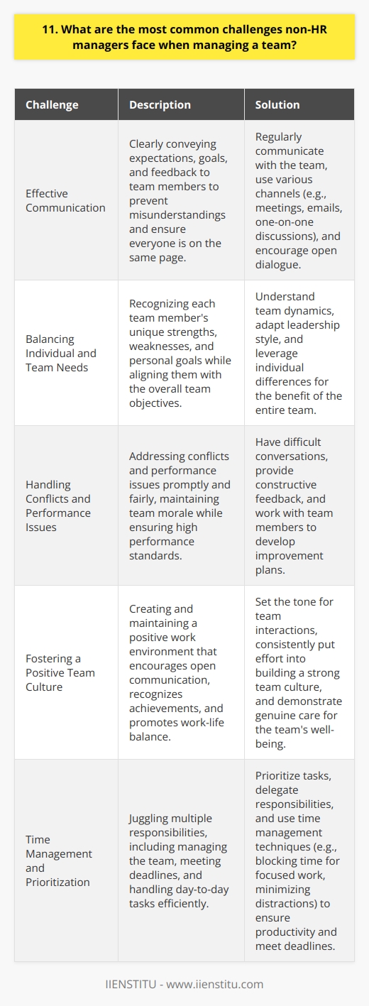 As a non-HR manager, leading a team comes with its fair share of challenges. One of the most significant hurdles is effective communication. Its crucial to clearly convey expectations, goals, and feedback to your team members. This helps prevent misunderstandings and keeps everyone on the same page. Balancing Individual and Team Needs Another common challenge is balancing individual needs with team objectives. Each team member has unique strengths, weaknesses, and personal goals. A good manager must recognize these differences and find ways to leverage them for the benefit of the entire team. This requires a deep understanding of your teams dynamics and a willingness to adapt your leadership style. Handling Conflicts and Performance Issues Conflicts and performance issues are inevitable when managing a team. As a non-HR manager, its essential to address these problems promptly and fairly. This involves having difficult conversations, providing constructive feedback, and working with team members to develop improvement plans. Its a delicate balance between maintaining team morale and ensuring high performance standards. Fostering a Positive Team Culture Finally, creating and maintaining a positive team culture is an ongoing challenge. As a leader, you set the tone for your teams interactions and work environment. Encouraging open communication, recognizing achievements, and promoting work-life balance are just a few ways to build a strong team culture. It takes consistent effort and genuine care for your teams well-being. Managing a team as a non-HR manager is no easy feat, but its also an incredibly rewarding experience. By focusing on communication, individual needs, conflict resolution, and team culture, you can navigate these challenges and lead your team to success.