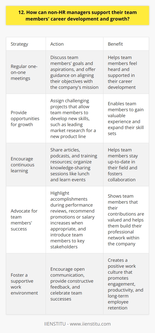 As a non-HR manager, I believe supporting team members career development is crucial. It starts with regular one-on-one meetings to discuss their goals and aspirations. During these conversations, I actively listen and offer guidance on how they can align their objectives with the companys mission. Providing Opportunities for Growth I always look for opportunities to assign projects that challenge my team members and allow them to develop new skills. For example, when we launched a new product line last year, I encouraged one of my junior team members to take the lead on market research. It was a stretch assignment, but with mentorship and support, they excelled and gained valuable experience. Encouraging Continuous Learning Im a big believer in continuous learning. I often share articles, podcasts, and training resources with my team to help them stay up-to-date in their field. Last month, I organized a lunch and learn session where team members shared their expertise on various topics. It was a great way to foster knowledge sharing and collaboration. Advocating for Their Success As a manager, I see it as my responsibility to advocate for my team members success. During performance reviews, I highlight their accomplishments and make recommendations for promotions or salary increases when appropriate. I also make an effort to introduce them to key stakeholders and help them build their professional network within the company. Ultimately, supporting my teams career development is not just the right thing to do; its also good for business. When team members feel valued and see a path for growth, theyre more engaged, productive, and likely to stay with the company long-term.