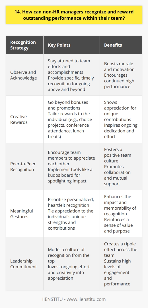 As a non-HR manager, I believe in the power of recognition and rewards to boost team performance. Ive found that simple gestures like public praise or a heartfelt thank-you note can make a big difference in morale and motivation. Observe and Acknowledge I try to stay attuned to my teams efforts and accomplishments, even the small wins. When someone goes above and beyond or tackles a challenging problem, I make a point to personally acknowledge their great work. Specific, timely recognition is key. Get Creative with Rewards While bonuses and promotions are great, there are many other ways to reward star performers. I like to get creative - maybe its giving them a choice project, approving a conference they want to attend, or treating them to lunch. The key is tailoring the reward to the individual. Empower Peer-to-Peer Recognition I also encourage my team members to call out and appreciate each others efforts. We have a kudos board where people can leave notes spotlighting someones impact. Its awesome to see the team proactively celebrating wins together. Make It Meaningful The most memorable rewards Ive received myself have been personalized and heartfelt. So I try to put real thought into recognition, tying it back to the persons unique contributions and strengths. When its authentic and individualized, it means so much more. At the end of the day, a culture of recognition comes from the top. As a leader, prioritizing appreciation has an amazing ripple effect across the whole team. It takes ongoing effort and creativity, but its so worth it to keep people feeling valued and inspired to do their best work.