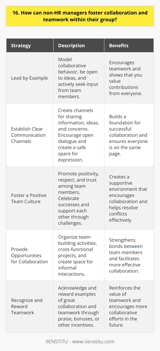 As a non-HR manager, fostering collaboration and teamwork is essential for the success of your group. Here are some strategies you can employ: Lead by Example The best way to encourage teamwork is to model collaborative behavior yourself. Be open to ideas from your team members and actively seek their input. Show that you value their contributions and are willing to work together towards a common goal. Establish Clear Communication Channels Effective communication is the foundation of successful collaboration. Make sure your team has clear channels for sharing information, ideas, and concerns. Encourage open dialogue and create a safe space where everyone feels comfortable expressing their thoughts. Foster a Positive Team Culture Create an environment that promotes positivity, respect, and trust among team members. Celebrate successes together and support each other through challenges. When conflicts arise, address them promptly and fairly, focusing on finding solutions rather than placing blame. Provide Opportunities for Collaboration Look for ways to bring your team together and encourage collaboration. This could include team-building activities, cross-functional projects, or simply creating space for informal interactions. The more opportunities your team has to work together, the stronger their bonds will become. Recognize and Reward Teamwork When you see examples of great collaboration and teamwork, make sure to acknowledge and reward those efforts. This could be through public praise, bonuses, or other incentives. By showing that you value teamwork, youll encourage more of it in the future. Remember, building a collaborative team takes time and effort, but the payoff is well worth it. By fostering a culture of teamwork, youll create a more engaged, productive, and successful group.
