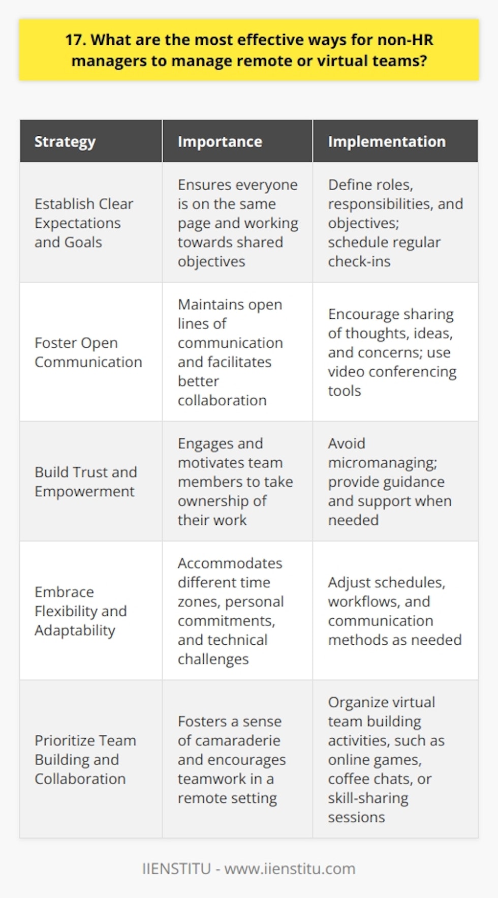 As a non-HR manager, effectively managing remote or virtual teams requires a combination of clear communication, trust, and flexibility. Here are some strategies that Ive found to be successful in my own experience: Establish Clear Expectations and Goals When working with remote teams, its crucial to set clear expectations from the start. This includes defining roles, responsibilities, and objectives for each team member. I like to schedule regular check-ins to ensure everyone is on the same page and making progress towards our shared goals. Foster Open Communication Maintaining open lines of communication is essential for remote teams. Encourage team members to share their thoughts, ideas, and concerns regularly. Ive found that using video conferencing tools like Zoom or Microsoft Teams helps to create a more personal connection and facilitates better communication than relying solely on email or instant messaging. Build Trust and Empowerment Trust is the foundation of any successful remote team. Empower your team members to take ownership of their work and make decisions independently. Avoid micromanaging and instead focus on providing guidance and support when needed. I believe that when team members feel trusted and empowered, they are more engaged and productive. Embrace Flexibility and Adaptability Remote work often requires a level of flexibility from both managers and team members. Be open to adjusting schedules, workflows, and communication methods as needed to accommodate different time zones, personal commitments, or technical challenges. In my experience, being adaptable and understanding helps to create a positive and supportive team culture. Prioritize Team Building and Collaboration Just because a team is remote doesnt mean they cant form strong bonds and work collaboratively. Make an effort to organize virtual team building activities, such as online games, coffee chats, or skill-sharing sessions. These activities help to foster a sense of camaraderie and encourage teamwork, even when everyone is working from different locations. Managing remote teams effectively requires a proactive approach, strong leadership skills, and a willingness to adapt to new ways of working. By prioritizing communication, trust, and flexibility, non-HR managers can successfully lead their virtual teams to achieve their goals and thrive in a remote work environment.