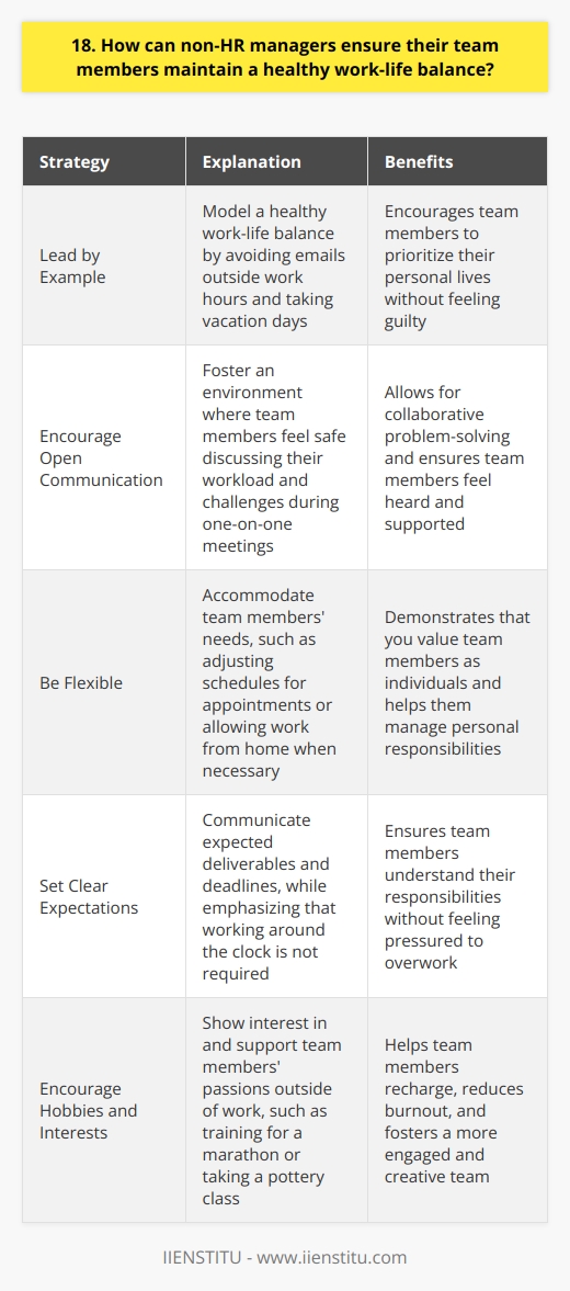 As a non-HR manager, ensuring your team maintains a healthy work-life balance is crucial for their well-being and productivity. Here are some strategies Ive found effective: Lead by Example I make a conscious effort to model a healthy work-life balance myself. I avoid sending emails outside work hours and take my vacation days. When my team sees me prioritizing my personal life, they feel more comfortable doing the same. Encourage Open Communication I foster an environment where my team feels safe discussing their workload and any challenges theyre facing. Regular one-on-one meetings give them the opportunity to voice concerns and brainstorm solutions together. Be Flexible Life happens, and sometimes team members need accommodations. Whether its adjusting their schedule for a doctors appointment or allowing them to work from home when their child is sick, I try to be as flexible as possible. It shows I value them as individuals, not just employees. Set Clear Expectations I make sure my team knows whats expected of them and when deadlines are. But I also emphasize that I dont expect them to work around the clock. If a project requires extra hours, I make sure theyre compensated with time off later. Encourage Hobbies and Interests I love hearing about my teams passions outside of work. Whether its training for a marathon or taking a pottery class, I encourage them to pursue activities that bring them joy and help them recharge. At the end of the day, a team with a healthy work-life balance is a more engaged, creative, and productive team. As a manager, its my responsibility to create a culture that supports that balance.