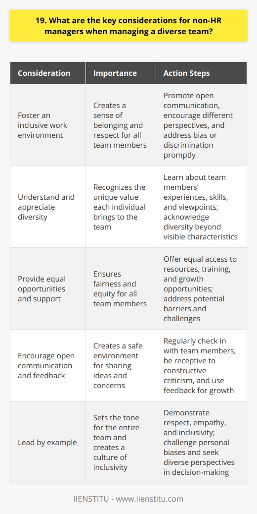 As a non-HR manager, managing a diverse team requires careful consideration of several key factors. First and foremost, its crucial to foster an inclusive work environment that values and respects all team members, regardless of their background or identity. This means actively promoting open communication, encouraging different perspectives, and addressing any instances of bias or discrimination promptly and fairly. Understand and Appreciate Diversity Take the time to learn about your team members unique experiences, skills, and viewpoints. Recognize that diversity goes beyond visible characteristics and encompasses a wide range of attributes, such as age, education, personality, and life experiences. By genuinely appreciating the value that each individual brings to the table, you can create a more cohesive and productive team dynamic. Provide Equal Opportunities and Support Ensure that all team members have equal access to resources, training, and growth opportunities. Be mindful of potential barriers or challenges that certain individuals may face and work proactively to address them. This could involve providing accommodations for disabilities, offering flexible work arrangements, or advocating for policies that promote fairness and equity. Encourage Open Communication and Feedback Create a safe and open environment where team members feel comfortable sharing their ideas, concerns, and feedback. Regularly check in with your team, both individually and as a group, to gauge their well-being and address any issues that may arise. Be receptive to constructive criticism and use it as an opportunity to learn and grow as a manager. Lead by Example As a leader, your actions and behaviors set the tone for the entire team. Consistently demonstrate respect, empathy, and inclusivity in your interactions with others. Be willing to challenge your own biases and assumptions, and actively seek out diverse perspectives when making decisions. By modeling the behaviors you wish to see in your team, you can create a culture of inclusivity that permeates throughout the organization. Remember, managing diversity is an ongoing process that requires commitment, empathy, and a willingness to learn and adapt. By prioritizing these key considerations, you can unlock the full potential of your diverse team and foster a workplace where everyone feels valued, supported, and empowered to succeed.