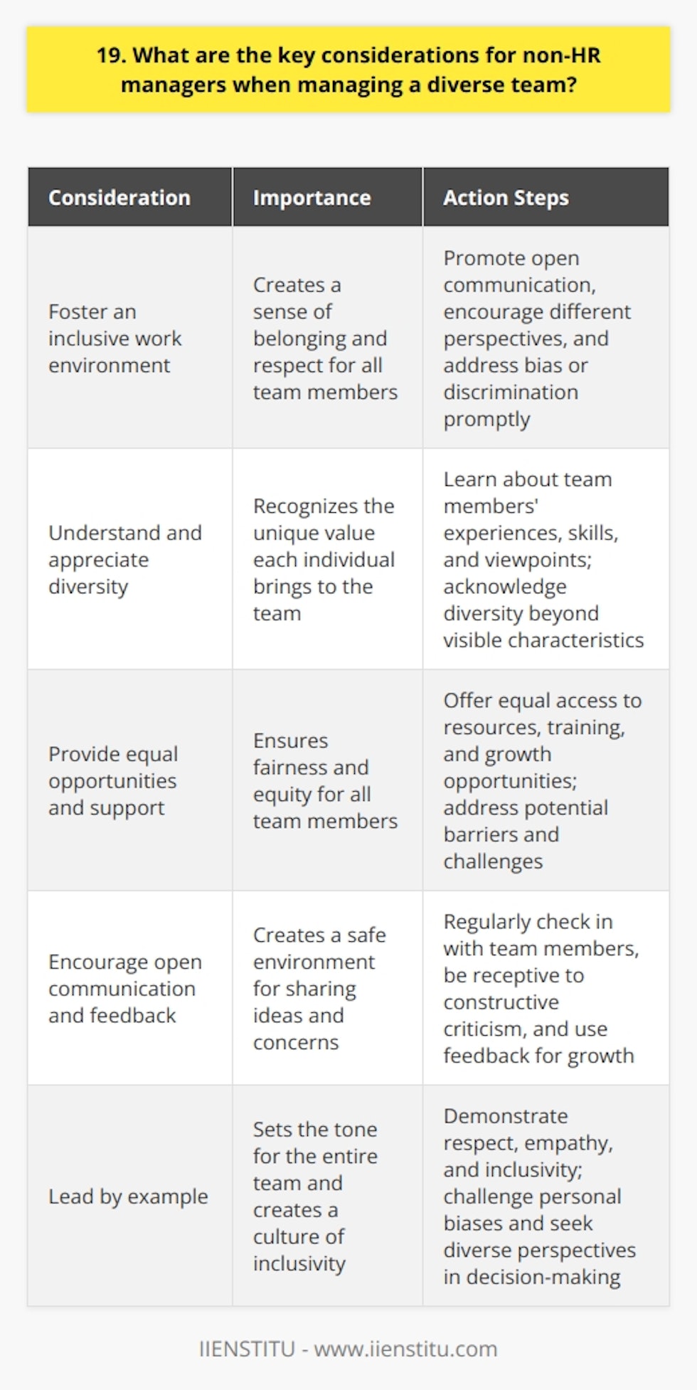 As a non-HR manager, managing a diverse team requires careful consideration of several key factors. First and foremost, its crucial to foster an inclusive work environment that values and respects all team members, regardless of their background or identity. This means actively promoting open communication, encouraging different perspectives, and addressing any instances of bias or discrimination promptly and fairly. Understand and Appreciate Diversity Take the time to learn about your team members unique experiences, skills, and viewpoints. Recognize that diversity goes beyond visible characteristics and encompasses a wide range of attributes, such as age, education, personality, and life experiences. By genuinely appreciating the value that each individual brings to the table, you can create a more cohesive and productive team dynamic. Provide Equal Opportunities and Support Ensure that all team members have equal access to resources, training, and growth opportunities. Be mindful of potential barriers or challenges that certain individuals may face and work proactively to address them. This could involve providing accommodations for disabilities, offering flexible work arrangements, or advocating for policies that promote fairness and equity. Encourage Open Communication and Feedback Create a safe and open environment where team members feel comfortable sharing their ideas, concerns, and feedback. Regularly check in with your team, both individually and as a group, to gauge their well-being and address any issues that may arise. Be receptive to constructive criticism and use it as an opportunity to learn and grow as a manager. Lead by Example As a leader, your actions and behaviors set the tone for the entire team. Consistently demonstrate respect, empathy, and inclusivity in your interactions with others. Be willing to challenge your own biases and assumptions, and actively seek out diverse perspectives when making decisions. By modeling the behaviors you wish to see in your team, you can create a culture of inclusivity that permeates throughout the organization. Remember, managing diversity is an ongoing process that requires commitment, empathy, and a willingness to learn and adapt. By prioritizing these key considerations, you can unlock the full potential of your diverse team and foster a workplace where everyone feels valued, supported, and empowered to succeed.