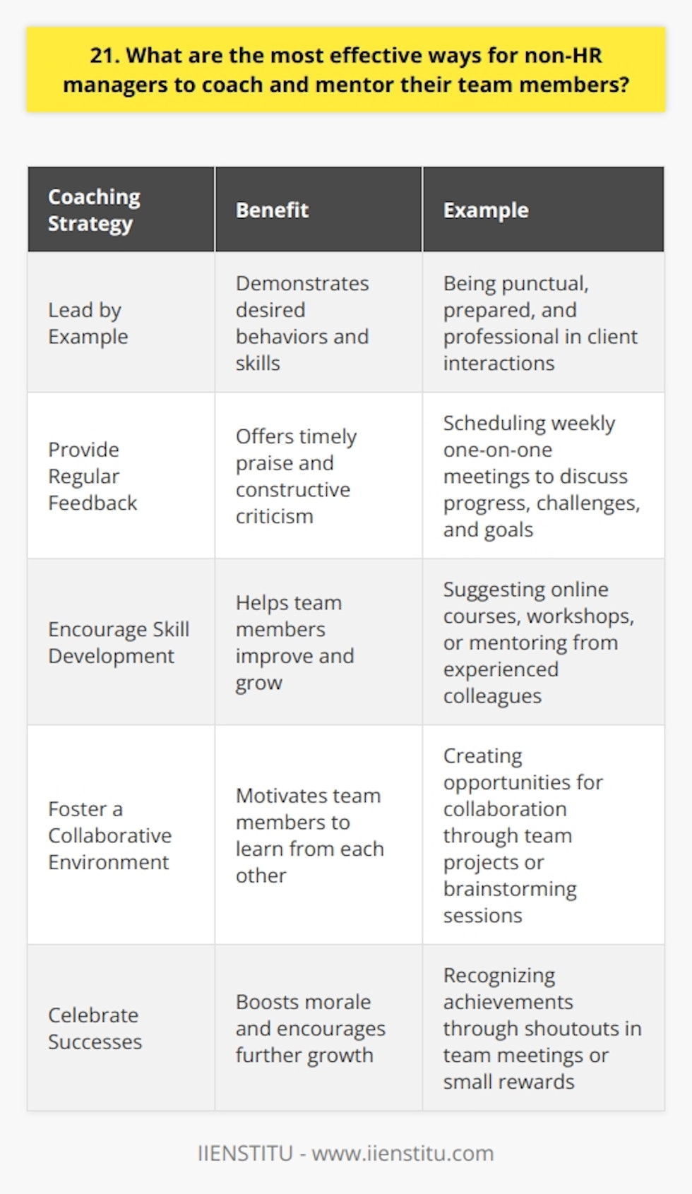 As a non-HR manager, there are several effective ways to coach and mentor your team members: Lead by Example Ive found that the best way to coach is to demonstrate the behaviors and skills you want to see. When I was managing a sales team, I made sure to always be punctual, prepared, and professional in my interactions with clients. By setting a good example, my team members naturally followed suit. Provide Regular Feedback Dont wait for annual performance reviews to give feedback. Offer praise and constructive criticism on a regular basis. I like to schedule weekly one-on-one meetings with each team member to discuss their progress, challenges, and goals. Encourage Skill Development Identify areas where your team members can improve and provide resources for them to develop those skills. This could include online courses, workshops, or mentoring from more experienced colleagues. When one of my team members expressed interest in improving their public speaking skills, I encouraged them to join a local Toastmasters club. Foster a Collaborative Environment Encourage your team members to work together and learn from each other. Create opportunities for collaboration, such as team projects or brainstorming sessions. Ive found that when team members feel like theyre part of a supportive community, theyre more motivated to grow and succeed. Celebrate Successes Dont forget to celebrate your teams wins, big and small. Recognizing achievements boosts morale and encourages further growth. Whether its a shoutout in a team meeting or a small reward, showing appreciation for hard work goes a long way. Remember, coaching and mentoring is an ongoing process. By consistently investing in your teams development, youll not only help them reach their full potential but also create a positive and productive work environment.