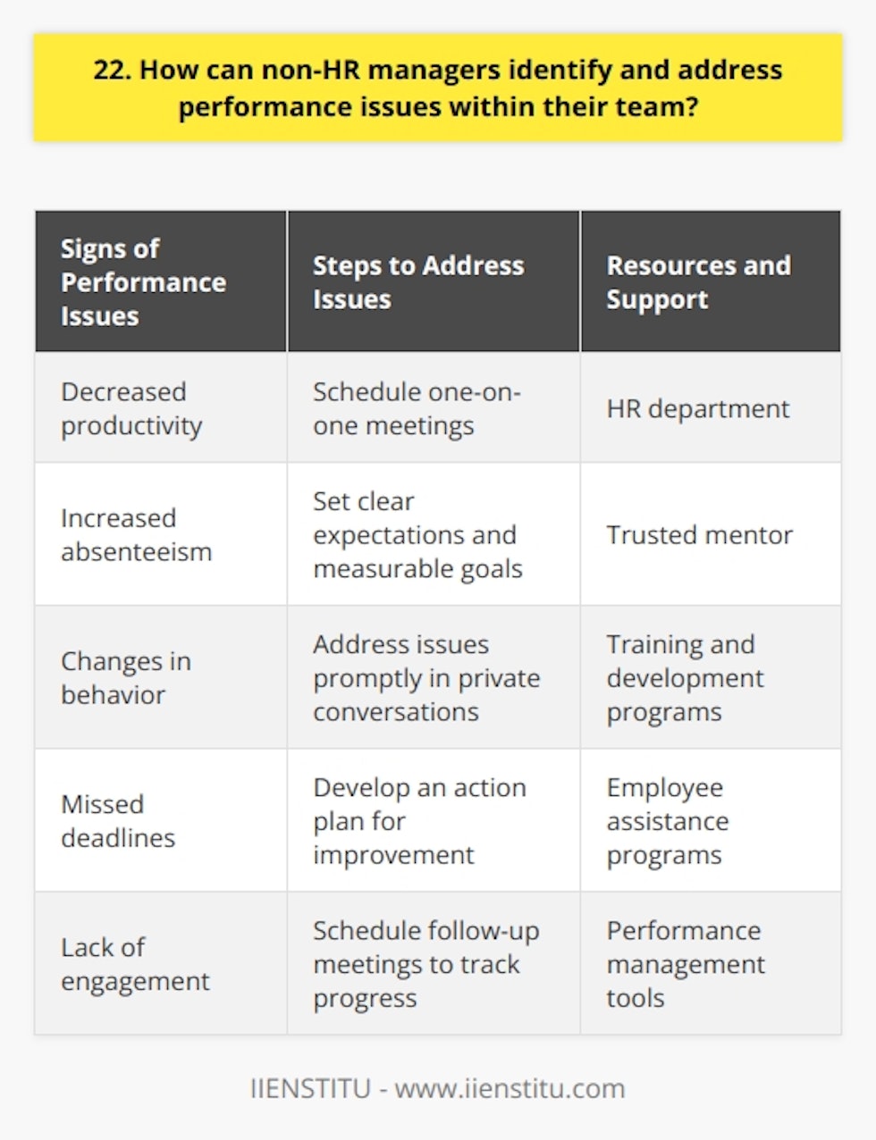 As a non-HR manager, identifying performance issues within your team is crucial. Pay attention to changes in behavior, such as decreased productivity or increased absenteeism. These could be signs of underlying problems. Communicate Regularly Schedule one-on-one meetings with your team members. Ask about their challenges and provide support. Regular check-ins help build trust and create a safe space for discussing performance concerns. Set Clear Expectations Make sure your team understands their roles and responsibilities. Set measurable goals and provide regular feedback. When expectations are clear, its easier to identify when someone is falling short. Address Issues Promptly When you notice a performance issue, address it promptly. Dont wait for it to escalate. Have a private conversation with the team member to discuss your concerns and listen to their perspective. Develop an Action Plan Work with the team member to develop an action plan for improvement. Set specific, measurable goals and provide the necessary resources and support. Schedule follow-up meetings to track progress and make adjustments as needed. Seek Help When Needed If the performance issue persists or youre unsure how to handle it, dont hesitate to seek help. Consult with your HR department or a trusted mentor for guidance and support. Remember, addressing performance issues is never easy, but its essential for the success of your team. By communicating regularly, setting clear expectations, and addressing issues promptly, you can help your team members improve and thrive in their roles.