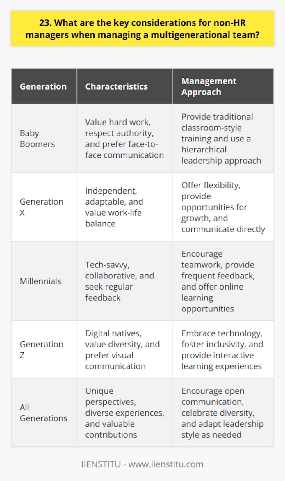As a non-HR manager, there are several key considerations when managing a multigenerational team. In my experience, its essential to recognize and appreciate the unique strengths and perspectives each generation brings to the table. Understand Generational Differences Take the time to learn about the characteristics, values, and working styles of each generation. Baby Boomers, Gen X, Millennials, and Gen Z have distinct preferences and expectations. By understanding these differences, you can tailor your management approach and create a more cohesive team. Foster Open Communication Encourage open and transparent communication within your multigenerational team. Create an environment where everyone feels comfortable sharing their ideas, concerns, and feedback. Regular team meetings, one-on-one discussions, and informal check-ins can help bridge the generational gap and promote collaboration. Embrace Diversity and Inclusivity Recognize and celebrate the diversity that comes with a multigenerational workforce. Encourage team members to share their unique perspectives and experiences. Foster an inclusive culture where everyone feels valued and respected, regardless of their age or background. Provide Targeted Training and Development Offer training and development opportunities that cater to the needs and preferences of each generation. Baby Boomers may appreciate traditional classroom-style training, while Millennials and Gen Z may prefer online learning and interactive workshops. Invest in your teams growth and development to keep them engaged and motivated. Adapt Your Leadership Style Adjust your leadership style to effectively manage a multigenerational team. Baby Boomers may respond well to a more traditional, hierarchical approach, while Millennials and Gen Z may thrive with a more collaborative and flexible leadership style. Find a balance that works for your team and adapt as needed. Remember, managing a multigenerational team requires patience, empathy, and a willingness to embrace diversity. By understanding and appreciating the unique strengths and perspectives of each generation, you can create a harmonious and productive work environment.