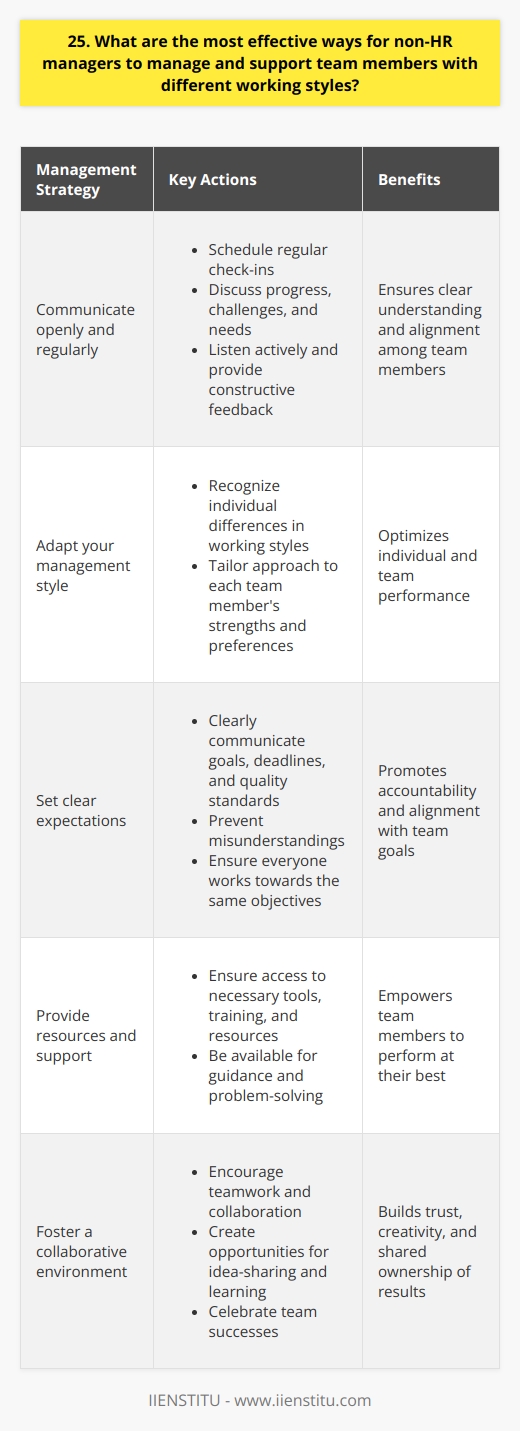 As a non-HR manager, supporting team members with different working styles is crucial for success. Here are some effective ways to manage and support diverse teams: Communicate openly and regularly Ive found that frequent, honest communication is key. Schedule regular check-ins with each team member to discuss their progress, challenges, and needs. Listen actively and provide constructive feedback. Adapt your management style Recognize that everyone works differently. Some prefer detailed instructions, while others thrive with more autonomy. Tailor your approach to each individuals strengths and preferences. It takes effort but pays off in team performance. Set clear expectations Clearly communicate goals, deadlines, and quality standards for each project or task. This helps prevent misunderstandings and ensures everyone is working towards the same objectives. Provide resources and support Make sure your team has the tools, training, and resources they need to do their best work. Be available to answer questions, provide guidance, and remove obstacles. Foster a collaborative environment Encourage teamwork and collaboration. Create opportunities for team members to work together, share ideas, and learn from each other. Celebrate successes as a team. Lead by example Model the behaviors and work ethic you expect from your team. Be respectful, professional, and accountable. Your team will follow your lead. Managing diverse teams is challenging but incredibly rewarding. By communicating openly, adapting your style, setting clear expectations, providing support, fostering collaboration, and leading by example, you can bring out the best in every team member and achieve amazing results together.