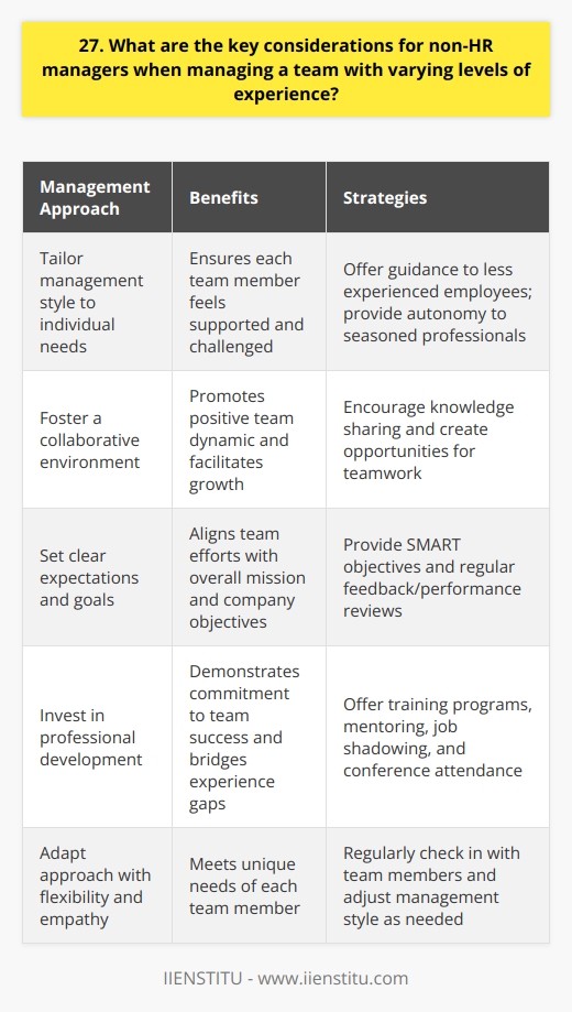 As a non-HR manager, there are several key considerations when managing a team with varying levels of experience. First and foremost, its essential to recognize and appreciate the unique strengths and perspectives that each team member brings to the table, regardless of their experience level. Tailoring Your Management Style Adapt your management approach to suit the needs of individual team members. Offer more guidance and support to less experienced employees, while providing greater autonomy and responsibility to seasoned professionals. Regularly check in with each team member to ensure they feel supported and challenged in their roles. Fostering a Collaborative Environment Encourage a collaborative and inclusive team culture where everyones ideas and contributions are valued. Create opportunities for team members to work together on projects, share knowledge, and learn from one another. This not only promotes a positive team dynamic but also facilitates the growth and development of less experienced employees. Setting Clear Expectations and Goals Clearly communicate your expectations and goals to all team members, irrespective of their experience level. Provide specific, measurable, achievable, relevant, and time-bound (SMART) objectives that align with the teams overall mission and the companys goals. Regular feedback and performance reviews can help ensure everyone stays on track and receives the support they need to succeed. Investing in Professional Development Offer training and development opportunities to help team members enhance their skills and knowledge. This can include formal training programs, mentoring, job shadowing, or attending industry conferences and workshops. By investing in your teams growth, you demonstrate your commitment to their success and help bridge the experience gap within the team. Remember, managing a team with diverse experience levels requires flexibility, empathy, and a willingness to adapt your approach to meet the unique needs of each team member. By fostering a supportive and collaborative environment, setting clear expectations, and investing in professional development, you can help your team thrive and achieve great things together.