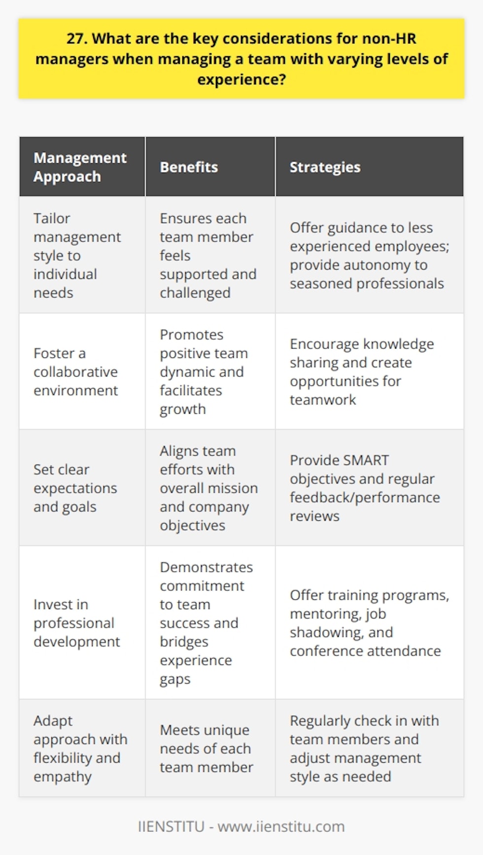 As a non-HR manager, there are several key considerations when managing a team with varying levels of experience. First and foremost, its essential to recognize and appreciate the unique strengths and perspectives that each team member brings to the table, regardless of their experience level. Tailoring Your Management Style Adapt your management approach to suit the needs of individual team members. Offer more guidance and support to less experienced employees, while providing greater autonomy and responsibility to seasoned professionals. Regularly check in with each team member to ensure they feel supported and challenged in their roles. Fostering a Collaborative Environment Encourage a collaborative and inclusive team culture where everyones ideas and contributions are valued. Create opportunities for team members to work together on projects, share knowledge, and learn from one another. This not only promotes a positive team dynamic but also facilitates the growth and development of less experienced employees. Setting Clear Expectations and Goals Clearly communicate your expectations and goals to all team members, irrespective of their experience level. Provide specific, measurable, achievable, relevant, and time-bound (SMART) objectives that align with the teams overall mission and the companys goals. Regular feedback and performance reviews can help ensure everyone stays on track and receives the support they need to succeed. Investing in Professional Development Offer training and development opportunities to help team members enhance their skills and knowledge. This can include formal training programs, mentoring, job shadowing, or attending industry conferences and workshops. By investing in your teams growth, you demonstrate your commitment to their success and help bridge the experience gap within the team. Remember, managing a team with diverse experience levels requires flexibility, empathy, and a willingness to adapt your approach to meet the unique needs of each team member. By fostering a supportive and collaborative environment, setting clear expectations, and investing in professional development, you can help your team thrive and achieve great things together.