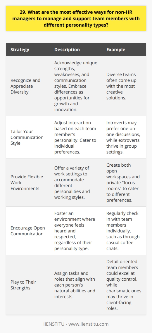 As a manager, understanding and adapting to different personality types is crucial for effective team management. Here are some strategies Ive found useful: Recognize and Appreciate Diversity Acknowledge that everyone has unique strengths, weaknesses, and communication styles. Embrace these differences as opportunities for growth and innovation. In my experience, diverse teams often come up with the most creative solutions. Tailor Your Communication Style Adjust how you interact with each team member based on their personality. For example, introverts may prefer one-on-one discussions, while extroverts thrive in group settings. I once had a quiet but brilliant developer who shared amazing ideas during our private chats. Provide Flexible Work Environments Some people work best in collaborative spaces, others need quiet focus zones. Offer a variety of work settings if possible. In my previous role, we created both open workspaces and private  focus rooms  to cater to different preferences. Encourage Open Communication Foster an environment where everyone feels heard and respected, regardless of their personality type. Regularly check in with your team members individually. I make it a point to have casual coffee chats with each person at least once a month. Play to Their Strengths Assign tasks and roles that align with each persons natural abilities and interests. A detail-oriented team member could excel at quality control, while a charismatic one may thrive in client-facing roles. I love seeing my team members shine in their element! Remember, theres no one-size-fits-all approach to managing personalities. The key is being adaptable, empathetic, and genuinely invested in your teams success.