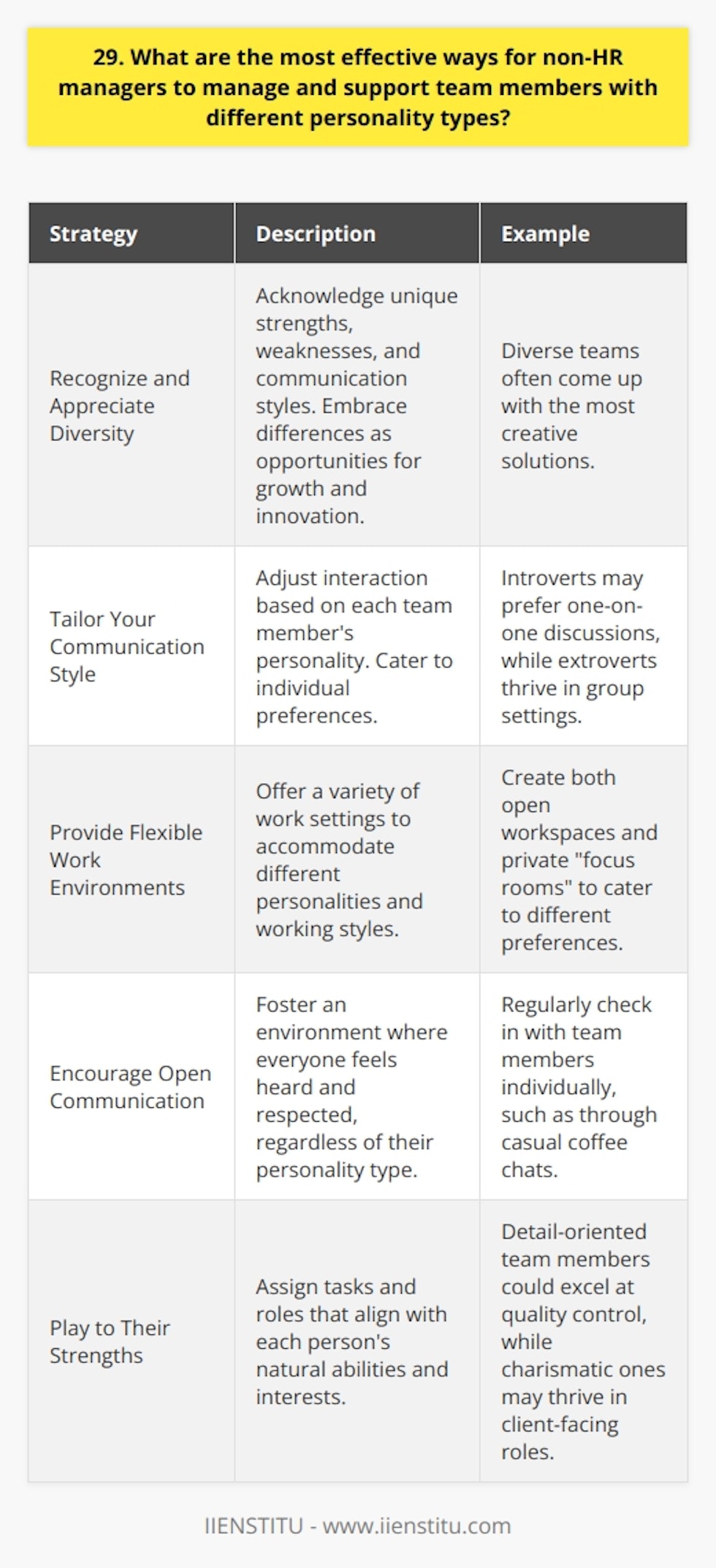 As a manager, understanding and adapting to different personality types is crucial for effective team management. Here are some strategies Ive found useful: Recognize and Appreciate Diversity Acknowledge that everyone has unique strengths, weaknesses, and communication styles. Embrace these differences as opportunities for growth and innovation. In my experience, diverse teams often come up with the most creative solutions. Tailor Your Communication Style Adjust how you interact with each team member based on their personality. For example, introverts may prefer one-on-one discussions, while extroverts thrive in group settings. I once had a quiet but brilliant developer who shared amazing ideas during our private chats. Provide Flexible Work Environments Some people work best in collaborative spaces, others need quiet focus zones. Offer a variety of work settings if possible. In my previous role, we created both open workspaces and private  focus rooms  to cater to different preferences. Encourage Open Communication Foster an environment where everyone feels heard and respected, regardless of their personality type. Regularly check in with your team members individually. I make it a point to have casual coffee chats with each person at least once a month. Play to Their Strengths Assign tasks and roles that align with each persons natural abilities and interests. A detail-oriented team member could excel at quality control, while a charismatic one may thrive in client-facing roles. I love seeing my team members shine in their element! Remember, theres no one-size-fits-all approach to managing personalities. The key is being adaptable, empathetic, and genuinely invested in your teams success.