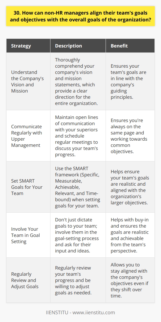 As a non-HR manager, aligning your teams goals with the organizations overall objectives is crucial for success. Here are some strategies to achieve this: Understand the Companys Vision and Mission Take the time to thoroughly comprehend your companys vision and mission statements. They provide a clear direction for the entire organization. By understanding these guiding principles, you can ensure your teams goals are in line with them. Communicate Regularly with Upper Management Maintain open lines of communication with your superiors. Schedule regular meetings to discuss your teams progress and how it contributes to the companys goals. This way, you can make sure youre always on the same page and working towards common objectives. Set SMART Goals for Your Team When setting goals for your team, use the SMART framework. That means making them Specific, Measurable, Achievable, Relevant, and Time-bound. This helps ensure your teams goals are realistic and aligned with the organizations larger objectives. Involve Your Team in Goal Setting Dont just dictate goals to your team. Instead, involve them in the goal-setting process. Ask for their input and ideas. This not only helps with buy-in but also ensures the goals are realistic and achievable from their perspective. Regularly Review and Adjust Goals Goals shouldnt be set in stone. Regularly review your teams progress and be willing to adjust goals as needed. This flexibility allows you to stay aligned with the companys objectives even if they shift over time. By following these strategies, non-HR managers can effectively align their teams goals with the organizations overall objectives. It takes effort and communication, but the results are worth it.