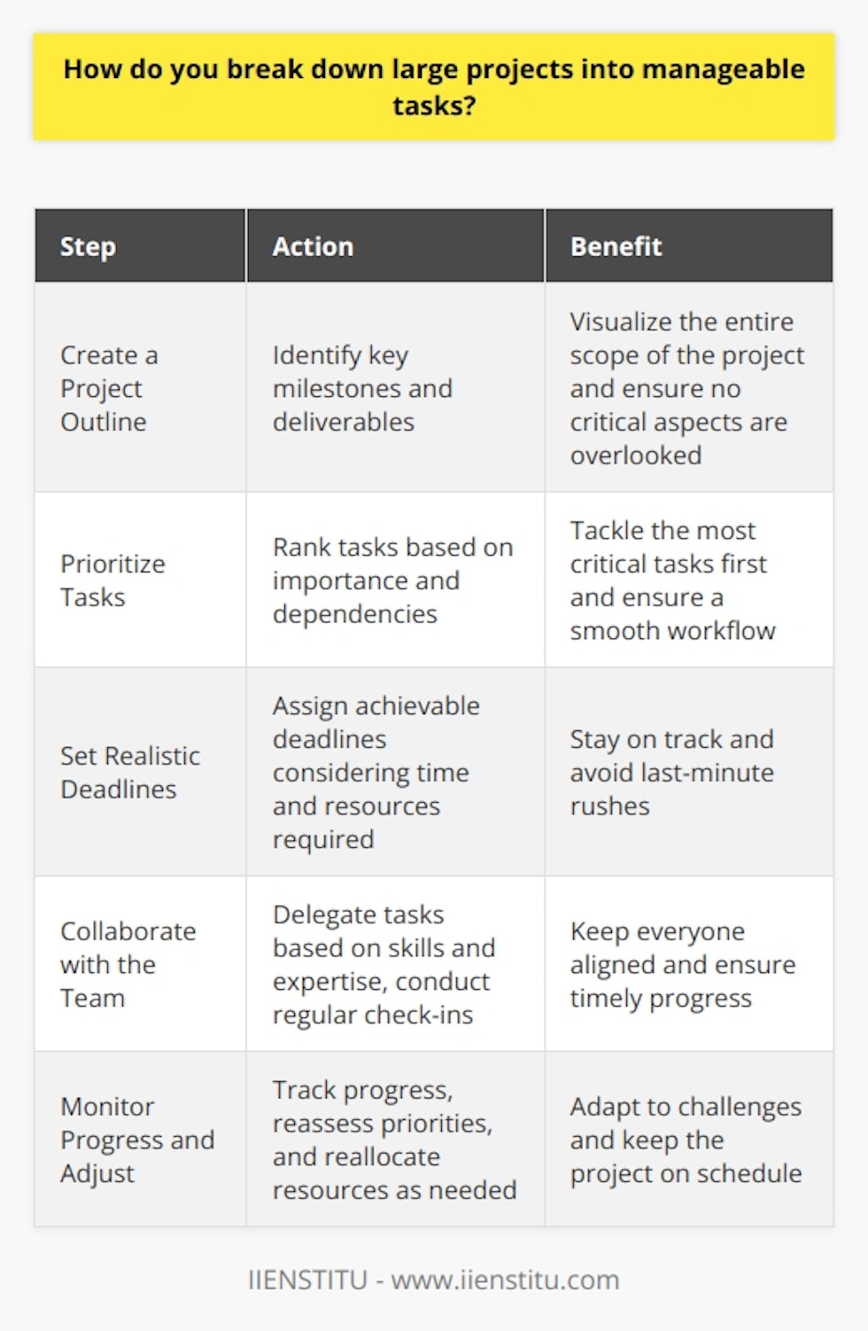 When tackling large projects, I break them down into smaller, manageable tasks. This approach helps me stay focused and motivated throughout the projects lifecycle. Create a Project Outline I start by creating a comprehensive outline of the project, identifying key milestones and deliverables. This helps me visualize the entire scope of the project and ensures that no critical aspects are overlooked. Prioritize Tasks Next, I prioritize the tasks based on their importance and dependencies. This allows me to tackle the most critical tasks first and ensures a smooth workflow. Set Realistic Deadlines I assign realistic deadlines to each task, considering the time and resources required. This helps me stay on track and avoid last-minute rushes. Collaborate with the Team I collaborate with my team members, delegating tasks based on their skills and expertise. Regular check-ins and updates keep everyone aligned and ensure timely progress. Monitor Progress and Adjust Throughout the project, I monitor progress and make adjustments as needed. If a task takes longer than expected, I reassess priorities and reallocate resources to keep the project on schedule. By breaking down large projects into smaller, manageable tasks, I can tackle complex initiatives with confidence and deliver high-quality results on time.
