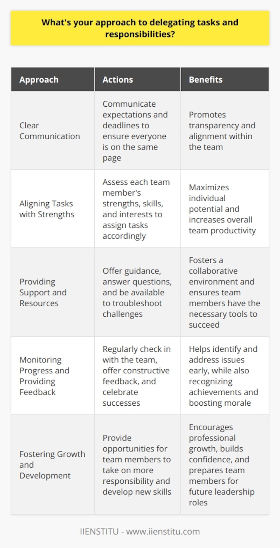 When it comes to delegating tasks and responsibilities, I believe in empowering team members to take ownership of their work. I start by clearly communicating expectations and deadlines to ensure everyone is on the same page. Then, I assess each team members strengths, skills, and interests to assign tasks that align with their abilities. Providing Support and Resources I make sure to provide the necessary resources and support for my team to succeed in their delegated tasks. This includes offering guidance, answering questions, and being available to troubleshoot any challenges that may arise. I encourage open communication and foster a collaborative environment where team members feel comfortable seeking help when needed. Monitoring Progress and Providing Feedback Throughout the process, I regularly check in with my team to monitor progress and offer constructive feedback. I believe in acknowledging achievements and celebrating successes along the way. If any issues or roadblocks emerge, I work closely with the team member to find solutions and make adjustments as necessary. Fostering Growth and Development Delegating tasks is not just about getting work done; its also an opportunity for team members to grow and develop new skills. I look for chances to challenge my team and provide them with opportunities to take on more responsibility. By trusting and empowering them, I help build their confidence and encourage professional growth. In my experience, effective delegation is about finding the right balance between providing guidance and allowing autonomy. Its a skill Ive honed over time, and Im always looking for ways to improve and adapt my approach to best support my team and achieve our goals together.