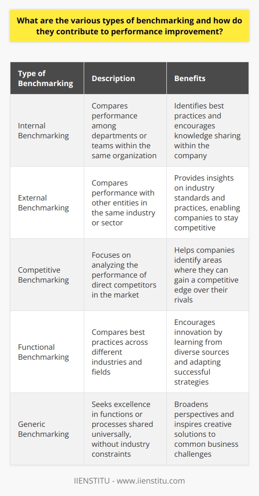 Understanding Benchmarking Benchmarking stands as a strategic approach. It evaluates company performance against industry standards. Through this, organizations identify areas for improvement. They compare processes, strategies, and operations. The aim remains to gain a competitive edge. Types of Benchmarking Benchmarking varies across different dimensions and scopes. We detail here the primary forms. Internal Benchmarking  happens within an organization. Departments or teams compare among themselves. They seek best practices within their own business confines. External Benchmarking  looks beyond company borders. It compares with other entities in the same sector. Insights on industry standards and practices emerge. Competitive Benchmarking  narrows down on direct competitors. Firms analyze rivals striving for superiority in their market. Functional Benchmarking  extends across industries. Best practices come from different fields. Diversity inspires innovation. Generic Benchmarking  broadens perspectives further. It seeks excellence without industry constraints. The focus remains on functions or processes shared universally. Process Benchmarking  targets specific business operations. Processes under scrutiny can range widely. Examples include manufacturing, sales, or logistics. Contributions to Performance Improvement         Benchmarking influences performance significantly. It provides valuable data for decision-making. Companies understand better where to allocate resources. They make informed changes to operations. Targeted improvements materialize based on empirical evidence. Benchmarking serves as an essential tool. It underpins strategic planning and performance optimization. Businesses wielding it wisely stand to improve continually. They adapt to changing landscapes and uphold competitiveness.