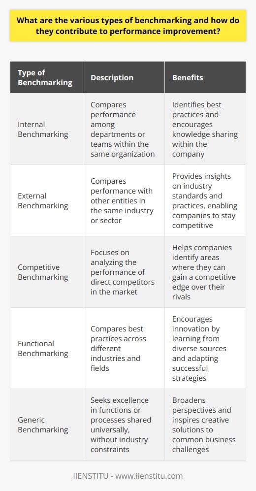 Understanding Benchmarking Benchmarking stands as a strategic approach. It evaluates company performance against industry standards. Through this, organizations identify areas for improvement. They compare processes, strategies, and operations. The aim remains to gain a competitive edge. Types of Benchmarking Benchmarking varies across different dimensions and scopes. We detail here the primary forms. Internal Benchmarking  happens within an organization. Departments or teams compare among themselves. They seek best practices within their own business confines. External Benchmarking  looks beyond company borders. It compares with other entities in the same sector. Insights on industry standards and practices emerge. Competitive Benchmarking  narrows down on direct competitors. Firms analyze rivals striving for superiority in their market. Functional Benchmarking  extends across industries. Best practices come from different fields. Diversity inspires innovation. Generic Benchmarking  broadens perspectives further. It seeks excellence without industry constraints. The focus remains on functions or processes shared universally. Process Benchmarking  targets specific business operations. Processes under scrutiny can range widely. Examples include manufacturing, sales, or logistics. Contributions to Performance Improvement         Benchmarking influences performance significantly. It provides valuable data for decision-making. Companies understand better where to allocate resources. They make informed changes to operations. Targeted improvements materialize based on empirical evidence. Benchmarking serves as an essential tool. It underpins strategic planning and performance optimization. Businesses wielding it wisely stand to improve continually. They adapt to changing landscapes and uphold competitiveness.