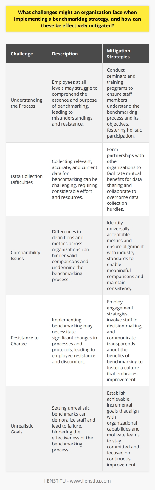 Benchmarking Strategy Challenges Organizations often strive for excellence. They look to benchmarking as a critical tool. This process involves measuring performance against industry leaders. It demands meticulous planning and execution, however, facing inherent challenges is unavoidable. Understanding the Process Firstly, comprehending benchmarking proves difficult for some. Employees at every level must grasp its essence. This aids in holistic participation. Misunderstandings can derail efforts and lead to resistance. Clear communication becomes paramount. Seminars and training programs can fill this gap. They ensure staff members understand the purpose and process beneath benchmarking. Data Collection Difficulties Data are the cornerstone of benchmarking. Collecting them poses a significant challenge. Organizations need relevant, accurate, and current data. Finding these data may require considerable effort. At times, data may not exist. Here, partnerships with other organizations can help. These alliances provide mutual benefits for data sharing. Comparability Issues Not all data are equal. Differences in definitions and metrics often occur. Consistency becomes key to valid comparisons. Companies should identify universally acceptable metrics. They must also ensure alignment with industry standards. This ensures meaningful comparisons. Resistance to Change Change breeds discomfort. Implementing benchmarking can prompt significant changes. It necessitates new processes and possibly altering established protocols. Employees may resist. To mitigate this, leaders need to advocate for change. They should employ engagement strategies and involve staff in decision-making. Transparent communication about the benefits can also help. It can alleviate fears and foster a culture that embraces improvement. Unrealistic Goals Ambition can overshoot practicality. Setting unrealistic benchmarks demoralizes staff. It customarily leads to failure. Companies should establish achievable, incremental goals. Success then becomes a motivator. Teams stay committed and focused on improvement. Mismatched Pacing Quick fixes rarely exist. Benchmarking is no exception. Companies sometimes expect immediate results. Patience is critical here. A long-term perspective on benchmarking encourages sustained improvements. Short-term expectations should align with realistic achievements. Investment and Resources Benchmarking involves costs. It requires time, money, and resources. Many companies underestimate this aspect. A clear budgeting strategy can mitigate these issues. Planning and forecasting expenses circumvent over-expenditures. Resource allocation then aligns with organizational capabilities and needs. Continuous Improvement Process Benchmarking is not a one-time event. It typifies an ongoing process. Keeping momentum can prove challenging. Engagement strategies should encompass this aspect. Recognition programs and continuous performance reviews can maintain drive. This transforms benchmarking into a part of the organizational culture. Legal and Ethical Barriers Benchmarking ethically and legally is critical. Some data may not be publicly available. Sometimes, the process crosses into competitive intelligence territory. A thorough understanding of legal boundaries is essential. Strong ethical guidelines should dictate benchmarking activities. This ensures an organizations integrity and reputation remain intact. In conclusion, benchmarking embodies a potent tool for improvement. Organizations can meet challenges head-on. Preparedness, communication, and an adaptive approach spell the difference. The strategic mitigation of these issues helps actualize the vast potential of benchmarking. It can ultimately propel a company forward in its quest for industry excellence.