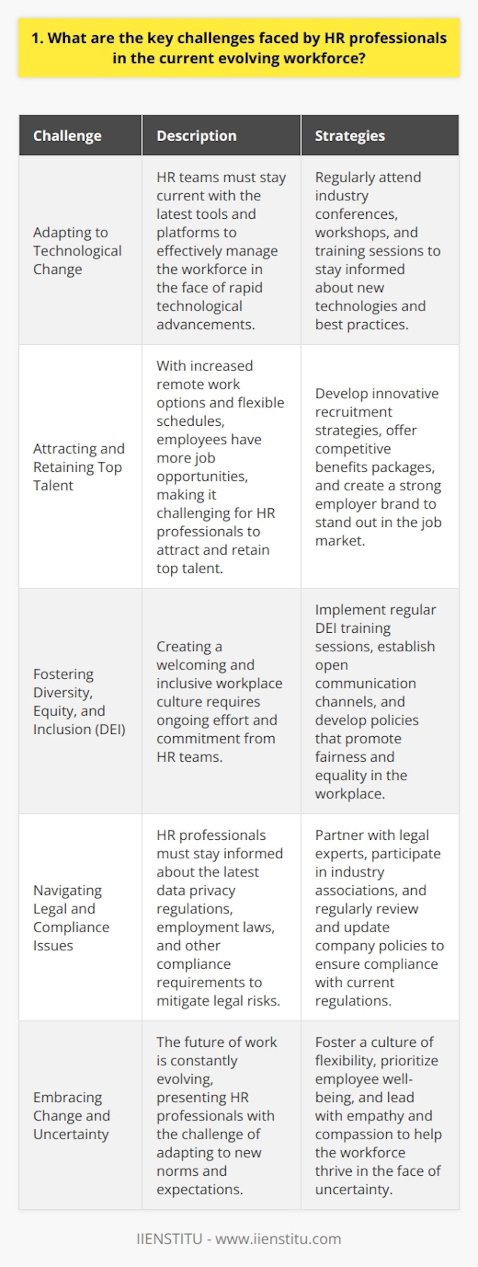 As an HR professional with over a decade of experience, Ive witnessed firsthand the challenges facing our field in the current evolving workforce. One of the most significant issues is adapting to the rapid pace of technological change. HR teams must stay up-to-date with the latest tools and platforms to effectively manage the workforce. Attracting and Retaining Top Talent Another key challenge is attracting and retaining top talent in a highly competitive job market. With the rise of remote work and flexible schedules, employees have more options than ever before. HR professionals must develop innovative strategies to stand out and offer compelling benefits packages. Fostering Diversity, Equity, and Inclusion Fostering diversity, equity, and inclusion (DEI) is also a critical challenge for HR teams. Creating a welcoming and inclusive workplace culture requires ongoing effort and commitment. Ive found that regular training sessions and open communication channels are essential for building a strong DEI foundation. Navigating Complex Legal and Compliance Issues HR professionals must also navigate an increasingly complex web of legal and compliance issues. From data privacy regulations to employment laws, staying compliant requires a deep understanding of the latest requirements. In my experience, partnering with legal experts and staying informed through industry associations has been invaluable. Despite these challenges, I believe that HR professionals have a unique opportunity to shape the future of work. By embracing change, prioritizing employee well-being, and leading with empathy and compassion, we can create workplaces that thrive in the face of uncertainty.