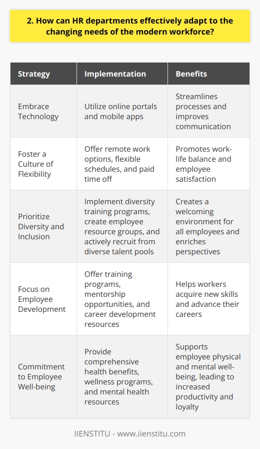 HR departments can effectively adapt to the changing needs of the modern workforce in several ways. <h4>Embrace technology</h4> HR should embrace technology to streamline processes and improve communication. Tools like online portals and mobile apps can make it easier for employees to access information and complete tasks. <h4>Foster a culture of flexibility</h4> With more employees seeking work-life balance, HR should foster a culture of flexibility. This could include offering remote work options, flexible schedules, and paid time off for personal needs. I remember how much I appreciated having a flexible schedule when my kids were young. <h4>Prioritize diversity and inclusion</h4> HR should prioritize diversity and inclusion to create a welcoming environment for all employees. This could involve implementing diversity training programs, creating employee resource groups, and actively recruiting from diverse talent pools. In my experience, working with colleagues from different backgrounds has enriched my perspective and improved our teams performance. <h4>Focus on employee development</h4> HR should focus on employee development to help workers acquire new skills and advance their careers. This could include offering training programs, mentorship opportunities, and career development resources. Ive personally benefited from having access to online courses and workshops that have helped me grow in my role. By embracing these strategies, HR departments can create a workplace culture that meets the evolving needs of todays workforce. Its an ongoing process that requires flexibility, creativity, and a commitment to putting employees first.