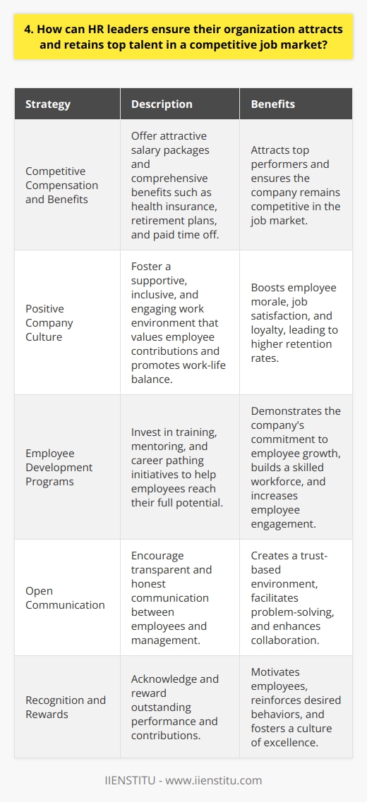Attracting and retaining top talent in todays competitive job market is a challenge for any organization. However, there are several strategies that HR leaders can implement to ensure their company stands out from the rest. Offer Competitive Compensation and Benefits Ive learned from experience that top performers are drawn to companies that offer attractive compensation packages. This includes not only a competitive salary but also comprehensive benefits such as health insurance, retirement plans, and paid time off. By regularly benchmarking your companys offerings against industry standards, you can ensure youre providing a compelling incentive for talented individuals to join and stay with your organization. Foster a Positive Company Culture In my opinion, a positive company culture is just as important as compensation when it comes to attracting and retaining top talent. Employees want to work for organizations that value their contributions, provide opportunities for growth and development, and promote a healthy work-life balance. HR leaders can cultivate a strong company culture by encouraging open communication, recognizing and rewarding outstanding performance, and creating a supportive and inclusive work environment. Invest in Employee Development From my perspective, top talent is always looking for opportunities to learn and grow. By investing in employee development programs such as training, mentoring, and career pathing, you can demonstrate your commitment to helping your employees reach their full potential. This not only benefits the individual but also the organization as a whole by building a pipeline of skilled and engaged workers who are invested in the companys success. Conclusion Attracting and retaining top talent takes a multifaceted approach that encompasses competitive compensation, a positive company culture, and opportunities for growth and development. By prioritizing these areas, HR leaders can create an environment where top performers thrive and are motivated to contribute their best work. While theres no one-size-fits-all solution, I believe that by putting your employees first, youll be well on your way to building a strong and talented workforce.