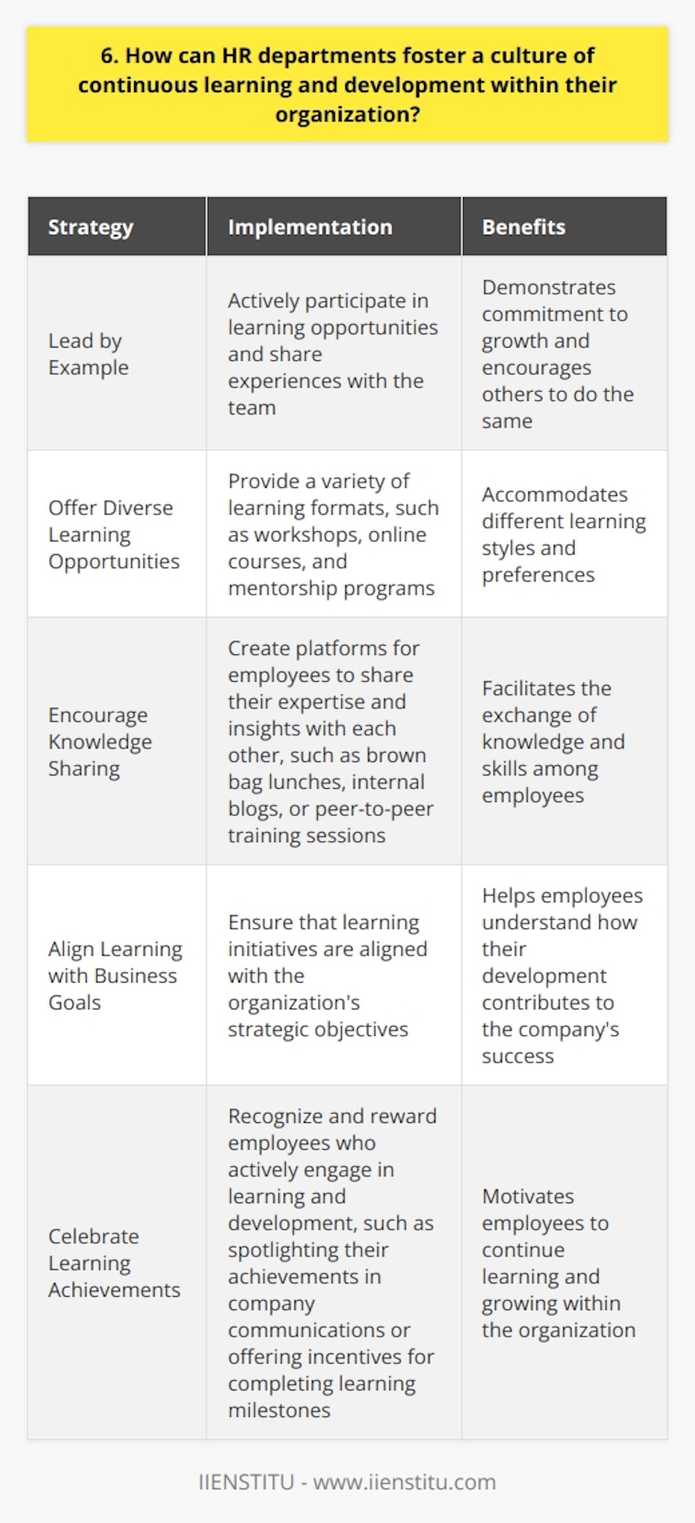 As an HR professional, I believe that fostering a culture of continuous learning and development is crucial for any organizations success. Here are some strategies that I would implement: Lead by Example I would actively participate in learning opportunities and share my experiences with the team. This demonstrates a commitment to growth and encourages others to do the same. Offer Diverse Learning Opportunities I would provide a variety of learning formats, such as workshops, online courses, and mentorship programs. This accommodates different learning styles and preferences. Encourage Knowledge Sharing I would create platforms for employees to share their expertise and insights with each other. This could include brown bag lunches, internal blogs, or peer-to-peer training sessions. Align Learning with Business Goals I would ensure that learning initiatives are aligned with the organizations strategic objectives. This helps employees understand how their development contributes to the companys success. Celebrate Learning Achievements I would recognize and reward employees who actively engage in learning and development. This could include spotlighting their achievements in company communications or offering incentives for completing learning milestones. By implementing these strategies, I believe that HR can create a culture where employees are excited about learning and feel supported in their growth and development. This not only benefits the individual employees but also strengthens the organization as a whole.