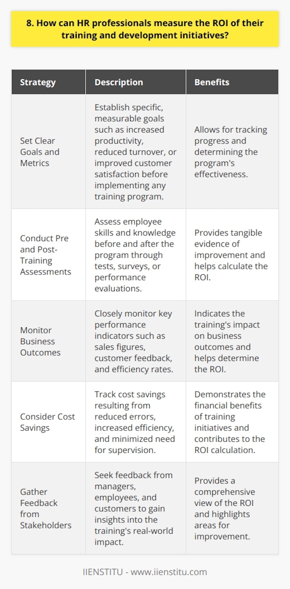 As an HR professional, measuring the ROI of training and development initiatives is crucial. Here are some strategies I would employ: Set Clear Goals and Metrics Before implementing any training program, I would establish specific, measurable goals. These could include increased productivity, reduced turnover, or improved customer satisfaction. By defining clear metrics, I can track progress and determine the programs effectiveness. Conduct Pre and Post-Training Assessments To gauge the impact of training, I would assess employee skills and knowledge before and after the program. This could involve tests, surveys, or performance evaluations. Comparing the results would provide tangible evidence of improvement and help calculate the ROI. Monitor Business Outcomes Ultimately, the true measure of training success lies in its impact on business outcomes. I would closely monitor key performance indicators such as sales figures, customer feedback, and efficiency rates. If theres a notable improvement following the training, its a strong indicator of a positive ROI. Consider Cost Savings Training initiatives often lead to cost savings by reducing errors, increasing efficiency, and minimizing the need for supervision. I would track these savings and factor them into the ROI calculation. Even small improvements can add up to significant financial benefits over time. Gather Feedback from Stakeholders To get a well-rounded perspective, I would seek feedback from managers, employees, and even customers. Their insights can reveal the trainings real-world impact and highlight areas for improvement. This qualitative data complements the quantitative metrics and provides a more comprehensive view of the ROI. By employing these strategies, I believe HR professionals can effectively measure the ROI of their training and development initiatives. Its an ongoing process that requires careful planning, monitoring, and analysis, but the insights gained are invaluable for optimizing programs and demonstrating their worth to the organization.