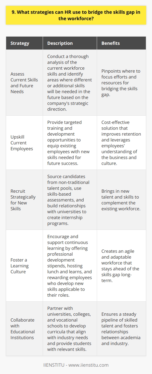 As an HR professional, I believe there are several key strategies we can use to bridge the skills gap. <h4>Assess Current Skills and Future Needs</h4> <p>First, its critical that we thoroughly assess the current skills of our workforce and identify areas where we anticipate needing different or additional skills in the future based on the companys strategic direction. This skills gap analysis will pinpoint where we need to focus our efforts. Upskill Current Employees One of the most cost-effective solutions is upskilling our existing workforce. By providing targeted training and development opportunities, we can equip current employees with the new skills needed to be successful in the future. Ive personally seen how effective it can be to retrain a loyal employee for a new role. Not only does it improve retention, but that person already understands our business and culture. Recruit Strategically for New Skills Of course, well also need to recruit externally to bring in new talent and skills. I recommend getting creative with sourcing, looking in non-traditional talent pools and using skills-based assessments to surface qualified candidates. Building relationships with universities and creating internship programs for students can help build a pipeline of skilled talent. Foster a Learning Culture Fundamentally, I believe having a strong culture of continuous learning is key for staying ahead of the skills gap long-term. We should encourage and support employees to learn new skills, share knowledge, and innovate. Some ideas are offering professional development stipends, hosting lunch and learns, and rewarding employees who develop new skills applicable to their role. Creating an environment where people are excited to learn will ensure our workforce stays agile and adaptable to gain the skills of tomorrow.