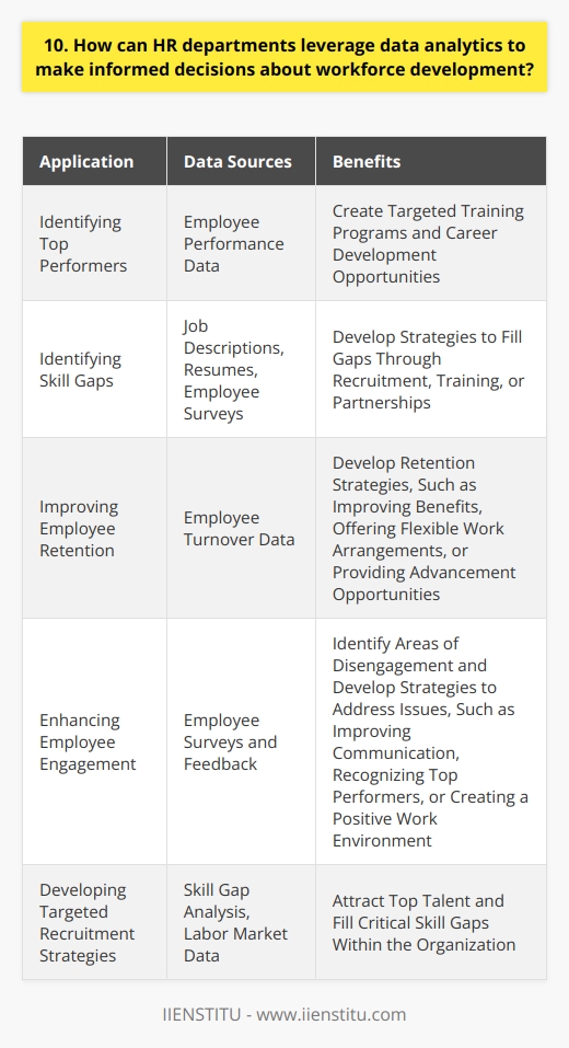 HR departments can leverage data analytics to make informed decisions about workforce development in several ways. By collecting and analyzing employee performance data, HR can identify top performers and areas for improvement. This information can be used to create targeted training programs and career development opportunities. Identifying Skill Gaps Data analytics can also help HR identify skill gaps within the organization. By analyzing job descriptions, resumes, and employee surveys, HR can determine which skills are lacking and develop strategies to fill those gaps. This might include recruiting new talent, providing training to current employees, or partnering with educational institutions. Improving Employee Retention Another way HR can use data analytics is to improve employee retention. By analyzing employee turnover data, HR can identify patterns and trends that may be contributing to high turnover rates. This information can be used to develop retention strategies, such as improving employee benefits, offering flexible work arrangements, or providing opportunities for advancement. Enhancing Employee Engagement Data analytics can also be used to enhance employee engagement. By collecting and analyzing data from employee surveys and feedback, HR can identify areas where employees are disengaged and develop strategies to address those issues. This might include improving communication, recognizing and rewarding top performers, or creating a more positive work environment. In my experience, using data analytics has been incredibly valuable for making informed decisions about workforce development. By analyzing employee performance data, we were able to identify areas where our team needed additional training and support. We also used data to develop targeted recruitment strategies that helped us attract top talent and fill critical skill gaps within the organization. Overall, data analytics is a powerful tool that HR departments can use to make informed decisions about workforce development. By leveraging data to identify areas for improvement, develop targeted strategies, and measure the effectiveness of those strategies, HR can help organizations build a more skilled, engaged, and productive workforce.