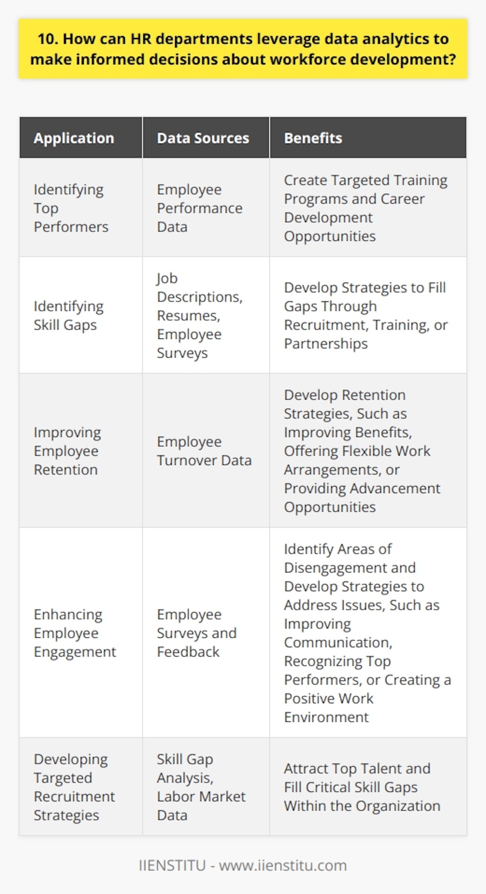 HR departments can leverage data analytics to make informed decisions about workforce development in several ways. By collecting and analyzing employee performance data, HR can identify top performers and areas for improvement. This information can be used to create targeted training programs and career development opportunities. Identifying Skill Gaps Data analytics can also help HR identify skill gaps within the organization. By analyzing job descriptions, resumes, and employee surveys, HR can determine which skills are lacking and develop strategies to fill those gaps. This might include recruiting new talent, providing training to current employees, or partnering with educational institutions. Improving Employee Retention Another way HR can use data analytics is to improve employee retention. By analyzing employee turnover data, HR can identify patterns and trends that may be contributing to high turnover rates. This information can be used to develop retention strategies, such as improving employee benefits, offering flexible work arrangements, or providing opportunities for advancement. Enhancing Employee Engagement Data analytics can also be used to enhance employee engagement. By collecting and analyzing data from employee surveys and feedback, HR can identify areas where employees are disengaged and develop strategies to address those issues. This might include improving communication, recognizing and rewarding top performers, or creating a more positive work environment. In my experience, using data analytics has been incredibly valuable for making informed decisions about workforce development. By analyzing employee performance data, we were able to identify areas where our team needed additional training and support. We also used data to develop targeted recruitment strategies that helped us attract top talent and fill critical skill gaps within the organization. Overall, data analytics is a powerful tool that HR departments can use to make informed decisions about workforce development. By leveraging data to identify areas for improvement, develop targeted strategies, and measure the effectiveness of those strategies, HR can help organizations build a more skilled, engaged, and productive workforce.