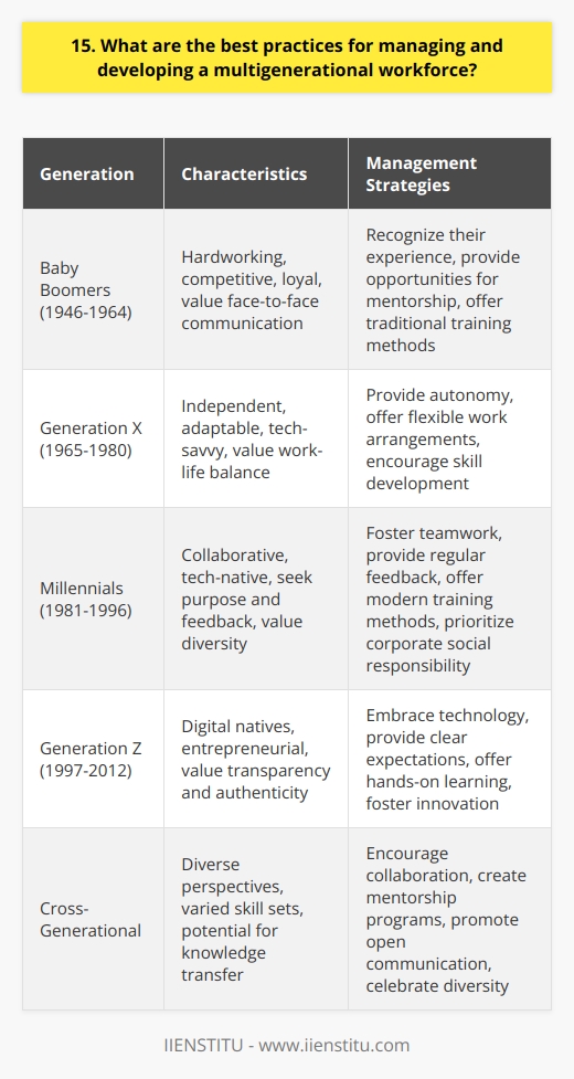 As a manager, I believe that effectively managing a multigenerational workforce requires a combination of empathy, adaptability, and open communication. Each generation brings unique perspectives, strengths, and challenges to the workplace. To foster a cohesive and productive team, its essential to understand and appreciate these differences. Encourage Open Communication Ive found that promoting open and transparent communication is key to bridging generational gaps. Regularly checking in with team members, actively listening to their concerns, and valuing their input creates a sense of inclusivity. Establishing clear channels for feedback and ideas allows everyone to feel heard and respected, regardless of their age or experience level. Provide Tailored Training and Development Recognizing that each generation has different learning styles and preferences is crucial for effective training and development. I believe in offering a mix of traditional and modern training methods to cater to various needs. From hands-on workshops to online courses and mentoring programs, providing diverse learning opportunities ensures that everyone can grow and develop their skills in a way that resonates with them. Foster Cross-Generational Collaboration Encouraging collaboration across generations is a powerful way to leverage the strengths of a multigenerational workforce. Ive seen firsthand how pairing experienced employees with younger team members can lead to incredible results. The older generation can share their industry knowledge and expertise, while the younger generation can bring fresh perspectives and technological savvy. This exchange of ideas and skills creates a dynamic and innovative work environment. Embrace Flexibility and Work-Life Balance Different generations often have varying priorities and expectations when it comes to work-life balance. As a manager, I strive to offer flexible work arrangements whenever possible. Whether its remote work options, flexible schedules, or generous leave policies, acknowledging and accommodating the diverse needs of employees across generations shows that you value their well-being and trust in their ability to deliver results. Managing a multigenerational workforce is an exciting challenge that requires empathy, adaptability, and a commitment to continuous learning. By fostering open communication, providing tailored development opportunities, encouraging collaboration, and embracing flexibility, managers can create a workplace where employees of all ages feel valued, engaged, and empowered to succeed.