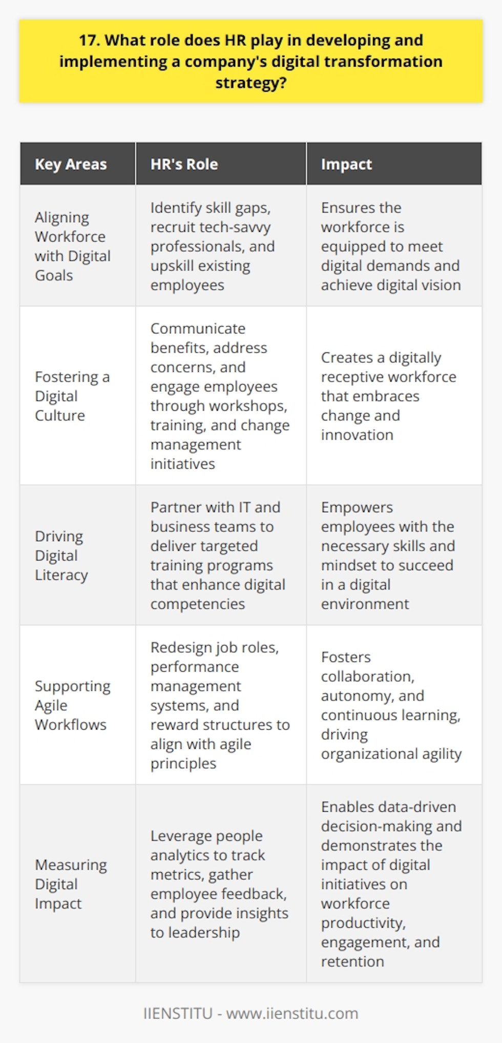 As an HR professional, I believe that we play a crucial role in shaping and executing a companys digital transformation strategy. Our involvement spans across several key areas: Aligning Workforce with Digital Goals We work closely with leadership to understand the digital vision and align talent acquisition and development accordingly. This means identifying skill gaps, recruiting tech-savvy professionals, and upskilling existing employees to meet digital demands. Fostering a Digital Culture HR is responsible for creating a culture that embraces digital change. We communicate the benefits of digital transformation, address concerns, and engage employees in the journey. Through workshops, training programs, and change management initiatives, we help build a digitally receptive workforce. Driving Digital Literacy To succeed in a digital environment, employees need the right skills and mindset. HR takes the lead in driving digital literacy across the organization. We partner with IT and business teams to deliver targeted training programs that enhance digital competencies. Supporting Agile Workflows Digital transformation often involves adopting agile methodologies. HR plays a vital role in supporting this shift by redesigning job roles, performance management systems, and reward structures to align with agile principles. We foster collaboration, autonomy, and continuous learning to drive agility. Measuring Digital Impact HR leverages people analytics to measure the impact of digital initiatives on workforce productivity, engagement, and retention. We track key metrics, gather employee feedback, and provide insights to leadership for data-driven decision-making. In my experience, Ive seen firsthand how HRs proactive involvement in digital transformation can make a significant difference. By aligning talent, fostering a digital culture, driving literacy, supporting agile workflows, and measuring impact, we become strategic partners in the companys digital journey.