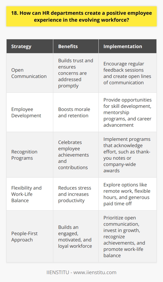 As an HR professional, I believe creating a positive employee experience is crucial in todays evolving workforce. Its not just about offering competitive salaries and benefits anymore; its about fostering a culture of engagement, growth, and well-being. Prioritize Open Communication In my experience, employees thrive when they feel heard and valued. HR should encourage regular feedback sessions and create open lines of communication. This helps build trust and ensures employees concerns are addressed promptly. Invest in Employee Development Ive seen firsthand how investing in employee growth can boost morale and retention. HR should provide opportunities for skill development, mentorship programs, and career advancement. When employees feel supported in their professional journey, theyre more likely to stay engaged and committed. Foster a Culture of Recognition Everyone wants to feel appreciated for their hard work. HR can implement recognition programs that celebrate employee achievements and contributions. Whether its a simple thank-you note or a company-wide award, acknowledging effort goes a long way in creating a positive experience. Embrace Flexibility and Work-Life Balance In todays fast-paced world, employees value flexibility more than ever. HR should explore options like remote work, flexible hours, and generous paid time off. When employees have control over their schedules, theyre less stressed and more productive. At the end of the day, creating a positive employee experience is about putting people first. By prioritizing open communication, investing in growth, recognizing achievements, and promoting work-life balance, HR can build a workforce thats engaged, motivated, and loyal.