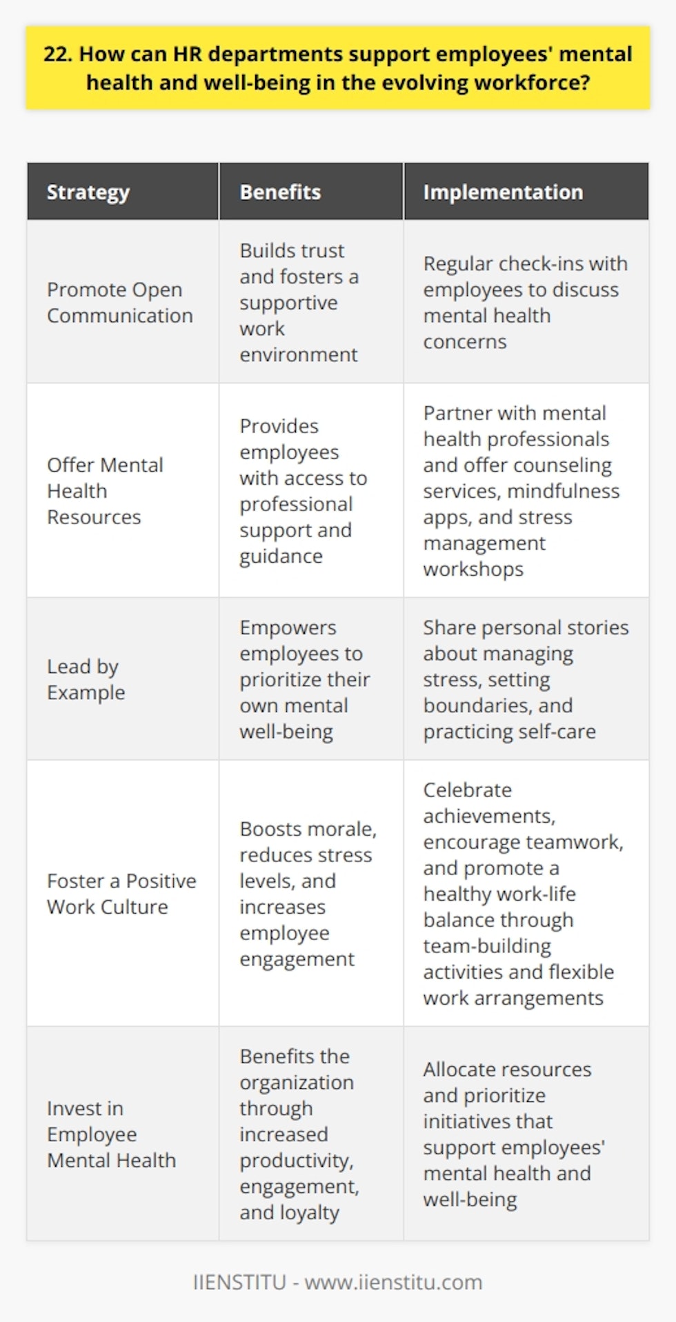 As an HR professional, I believe that supporting employees mental health and well-being is crucial in todays evolving workforce. Here are some ways HR departments can make a positive impact: Promote Open Communication Encourage employees to speak openly about their mental health struggles without fear of judgment or repercussions. Create a safe space where they feel heard and supported. In my experience, having regular check-ins with employees has helped build trust and foster a supportive work environment. Offer Mental Health Resources Provide access to mental health resources such as counseling services, mindfulness apps, and stress management workshops. Partner with mental health professionals who can offer guidance and support to employees in need. Ive seen firsthand how these resources can make a significant difference in employees lives. Lead by Example As HR leaders, its important to model healthy behaviors and prioritize our own mental well-being. Share personal stories about managing stress, setting boundaries, and practicing self-care. When employees see their leaders taking mental health seriously, they feel more empowered to do the same. Foster a Positive Work Culture Create a work environment that values empathy, compassion, and inclusivity. Celebrate employees achievements, encourage teamwork, and promote a healthy work-life balance. Small gestures like organizing team-building activities or offering flexible work arrangements can go a long way in boosting morale and reducing stress levels. Remember, investing in employees mental health is not only the right thing to do but also benefits the organization as a whole. Happy and healthy employees are more productive, engaged, and loyal to their employers.